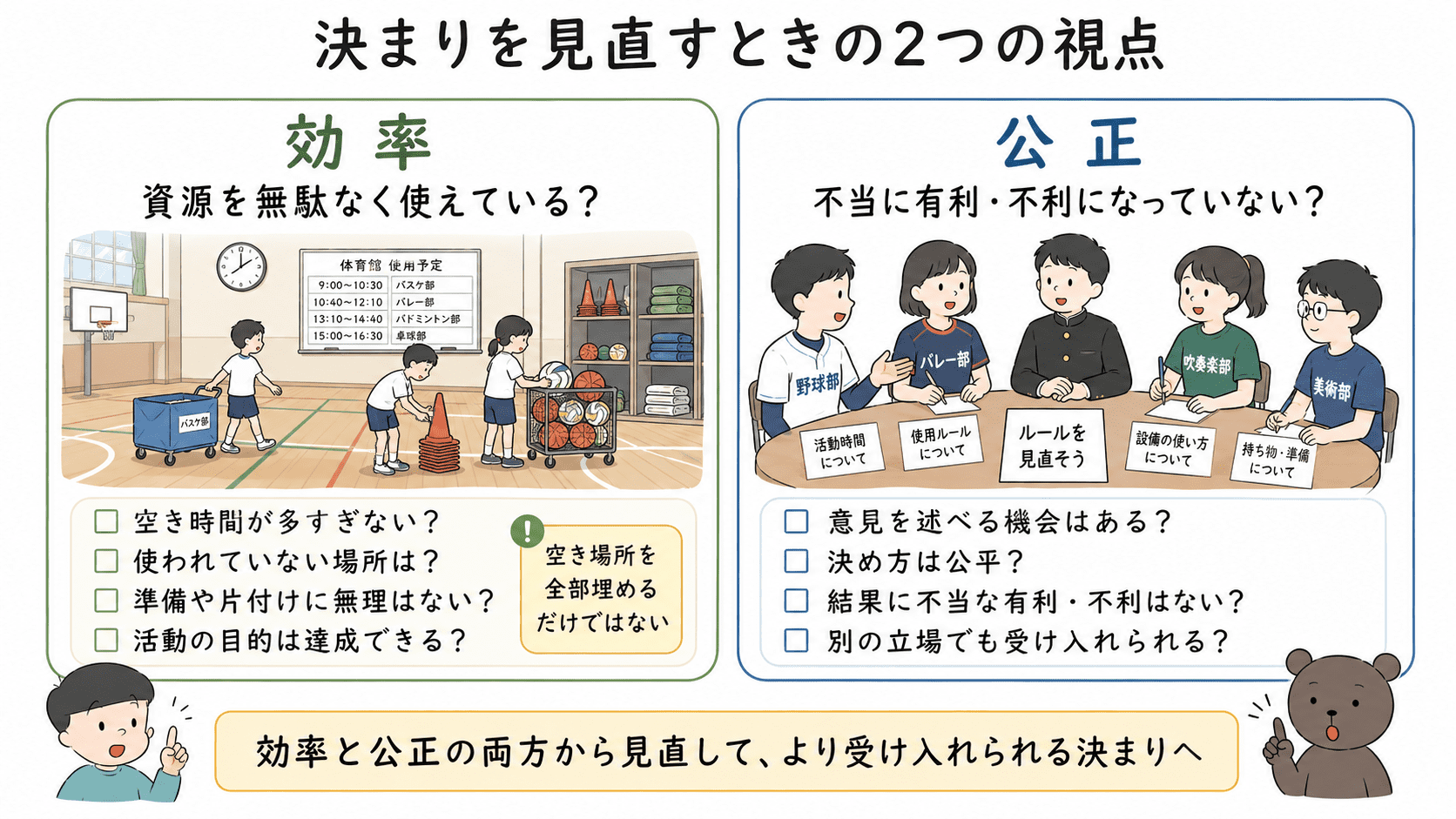 決まりを見直すときに、効率では資源が無駄なく使われているか、公正では参加の機会や決め方、結果に不当な有利不利がないかを考えることを示した図解