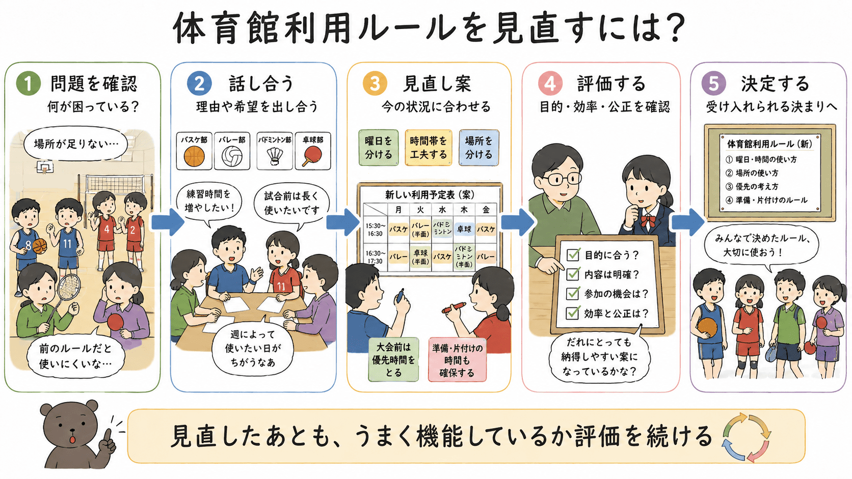 体育館利用ルールについて、問題を確認し、話し合い、見直し案を作り、評価し、決定する流れを示した中学公民の図解