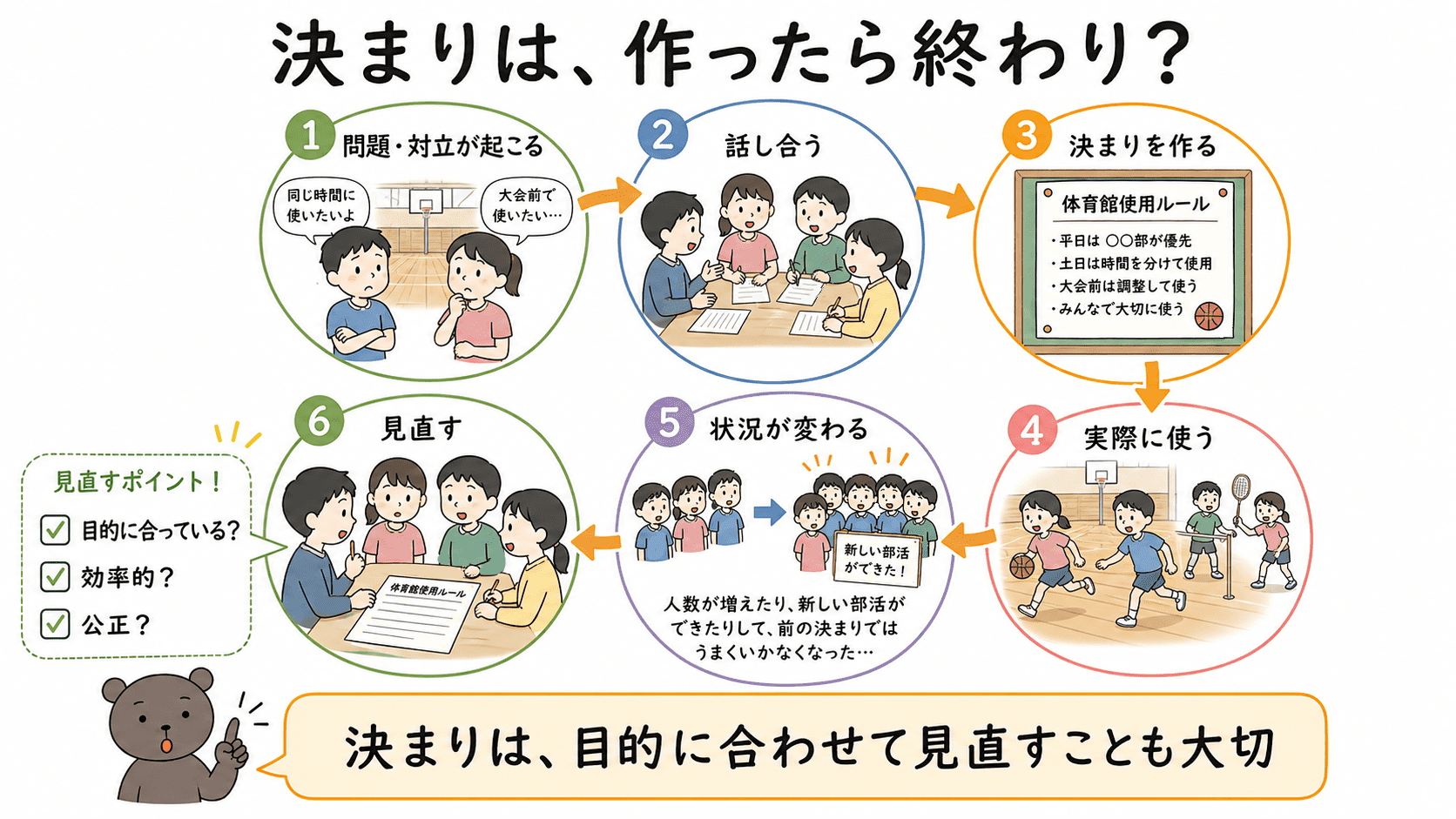 社会の状況が変化したら、決まりが目的に合っているか効率と公正の視点から見直すことを示した図