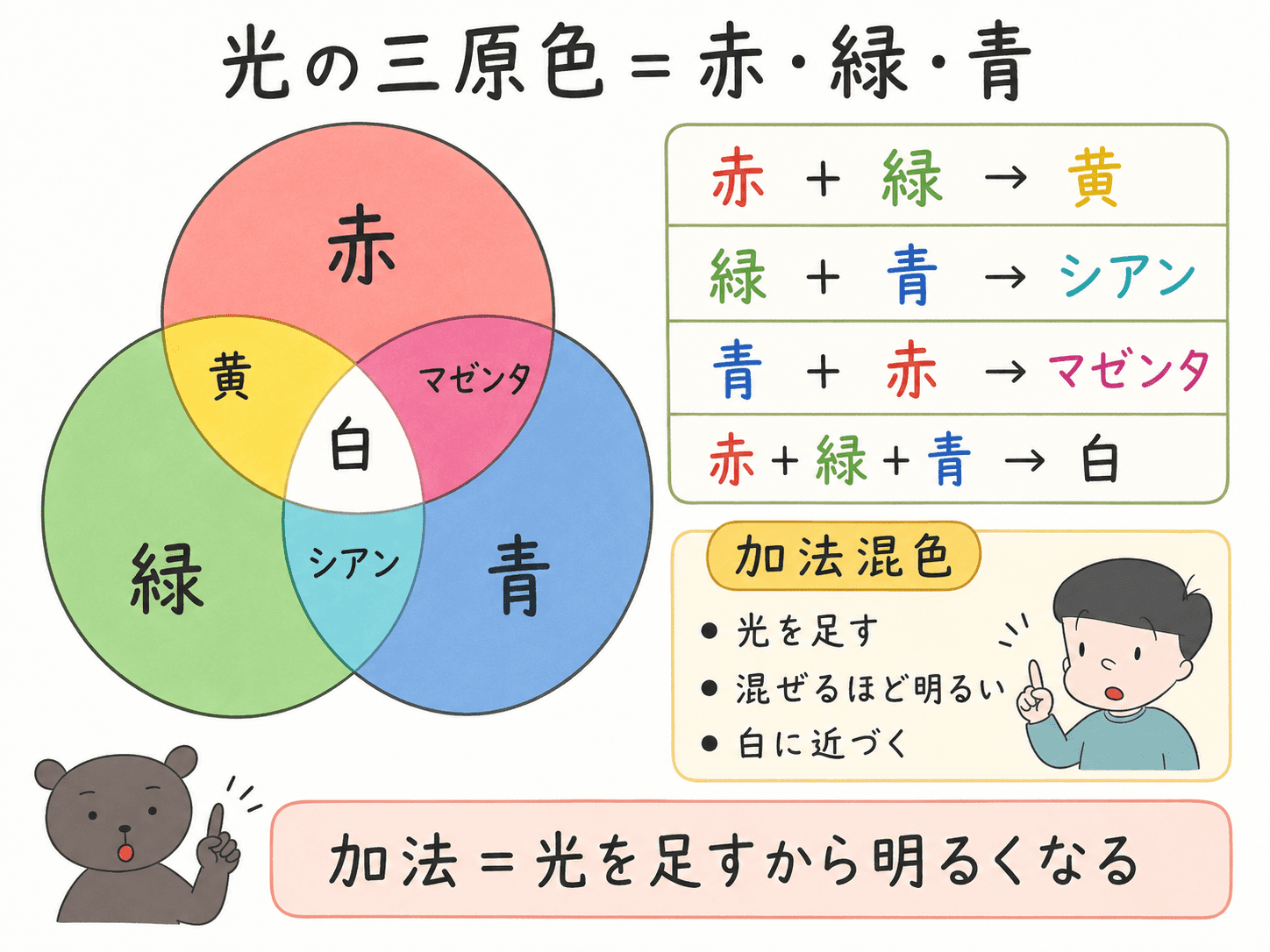 光の三原色である赤・緑・青を重ねると、赤と緑で黄、緑と青でシアン、青と赤でマゼンタ、3色で白になることを示した中学美術の図解。
