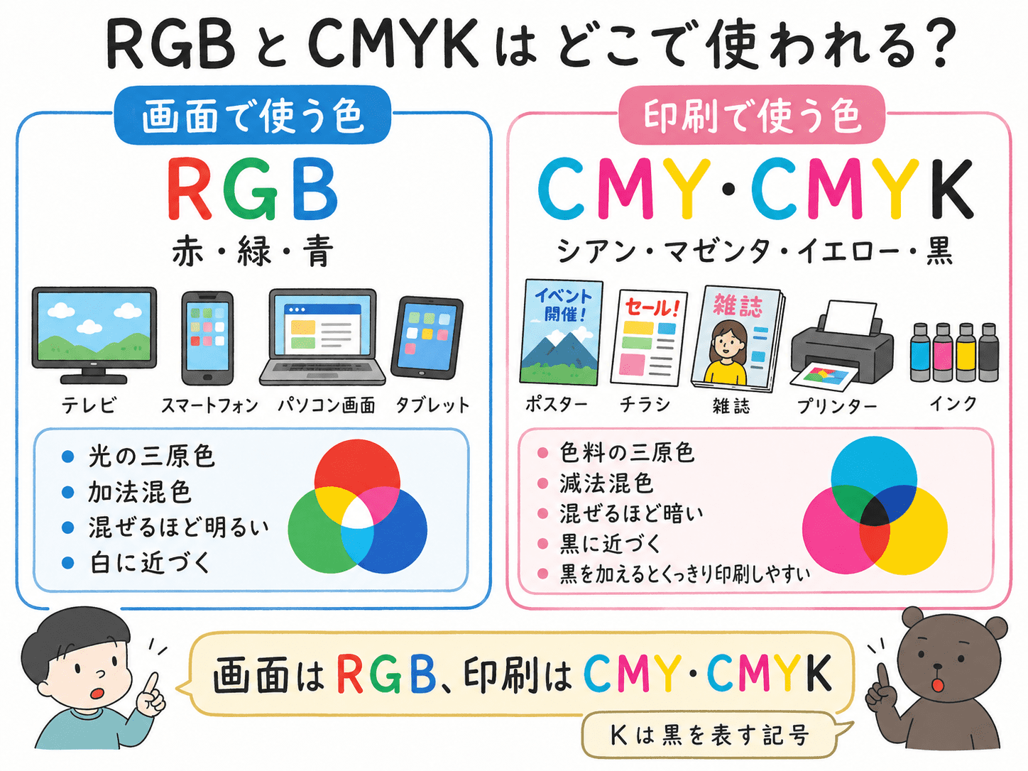 テレビやスマートフォンなどの画面はRGB、ポスターやチラシなどの印刷物はCMYやCMYKを使うことを説明した中学美術の図解。