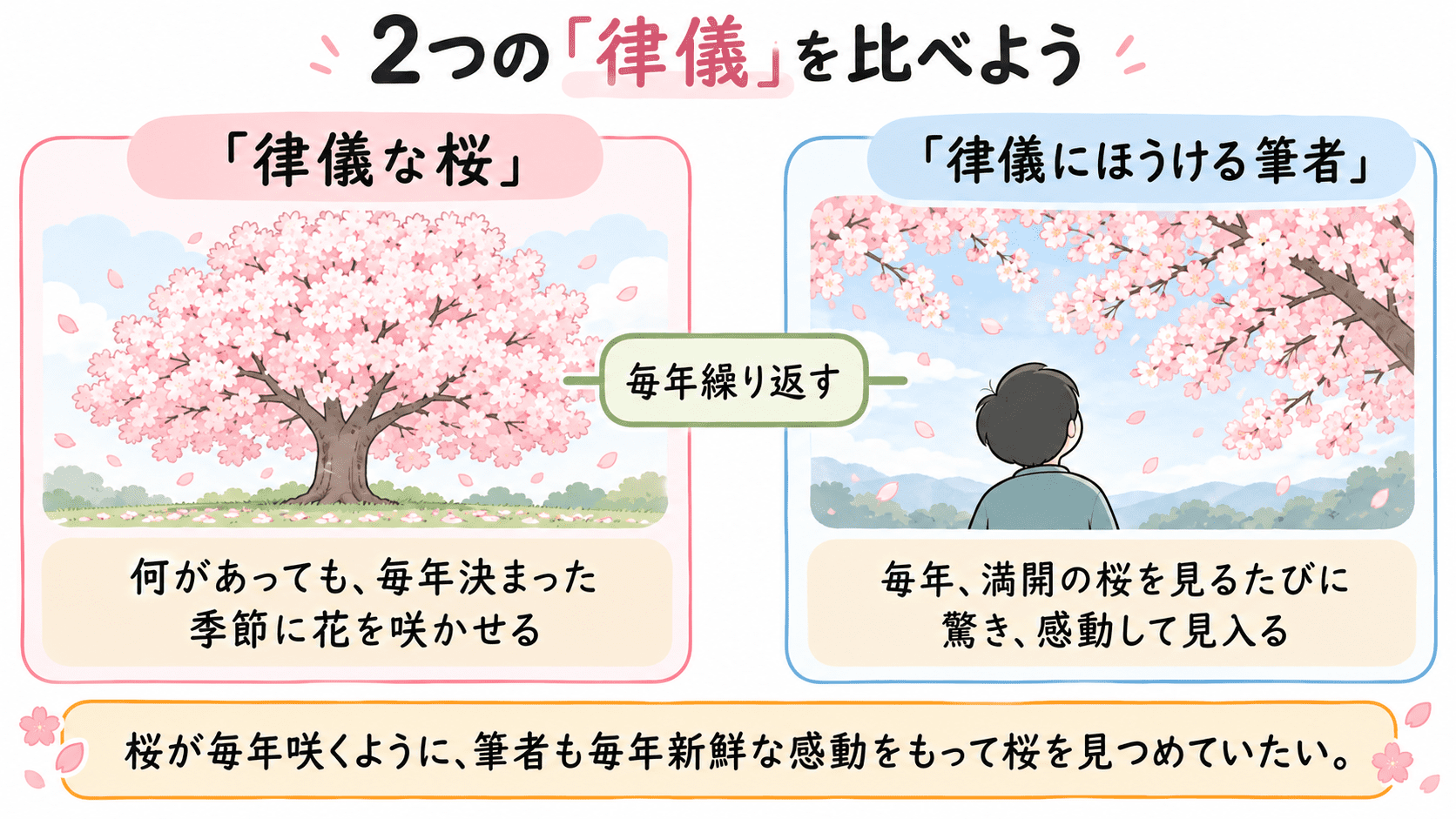 「律儀な桜」の題名にある桜の律儀さと、結末の「律儀にほうけていたい」という筆者の願いを比較した図解