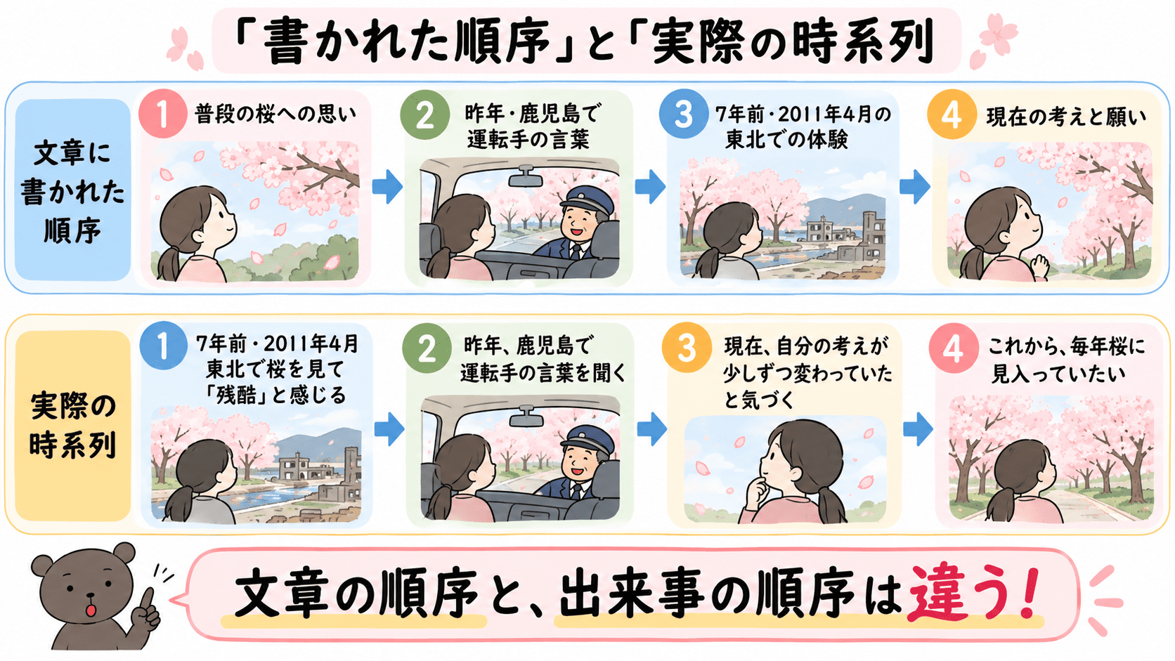 「律儀な桜」で筆者が自然を残酷と感じた理由と、「心底驚いた」「衝撃を受けた」の違いを示した図解