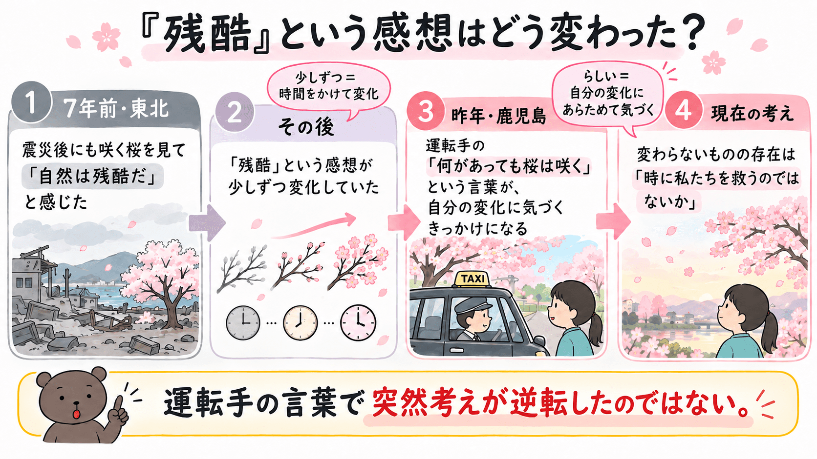 「律儀な桜」で筆者の残酷という感想が少しずつ変化し、運転手の言葉をきっかけにその変化に気づく流れを示した図解