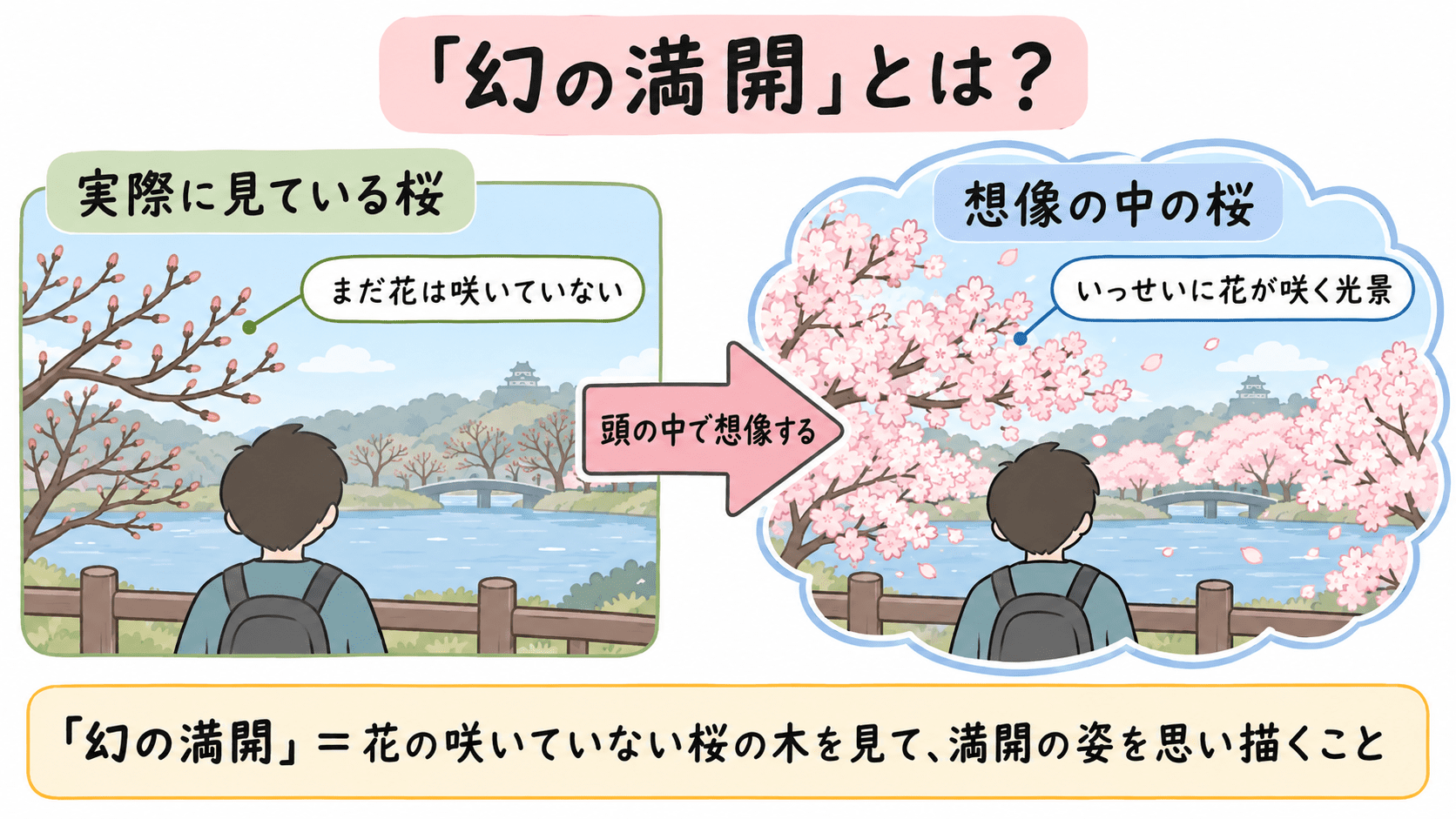 中学3年国語・角田光代「律儀な桜」の解説記事に使用する教育用図解を作成してください。 テーマ:文章の順序と実際の時系列 横長16:9、白背景、やさしい手描き風。淡い青、ベージュ、桜色、くすんだ緑。文字は読みやすいゴシック体。 上部タイトル:「書かれた順序」と「実際の時系列」 上下2段構成。 上段『文章に書かれた順序』:①普段の桜への思い → ②昨年・鹿児島で運転手の言葉 → ③7年前・2011年4月の東北での体験 → ④現在の考えと願い。 下段『実際の時系列』:①7年前・2011年4月、東北で桜を見て「残酷」と感じる → ②昨年、鹿児島で運転手の言葉を聞く → ③現在、自分の考えが少しずつ変わっていたと気づく → ④これから、毎年桜に見入っていたい。 上段と下段で東北・鹿児島の順序が異なることを、同じ色の小さなカードで対応させる。 東北の場面は被災後の町と咲く桜を控えめな小イラストで表現し、災害描写を過度に劇的にしない。鹿児島はタクシーと桜並木の小イラスト。 下部に大きく『文章の順序と、出来事の順序は違う!』。 年号を勝手に追加しない。『昨年』を2017年などの西暦に置き換えない。