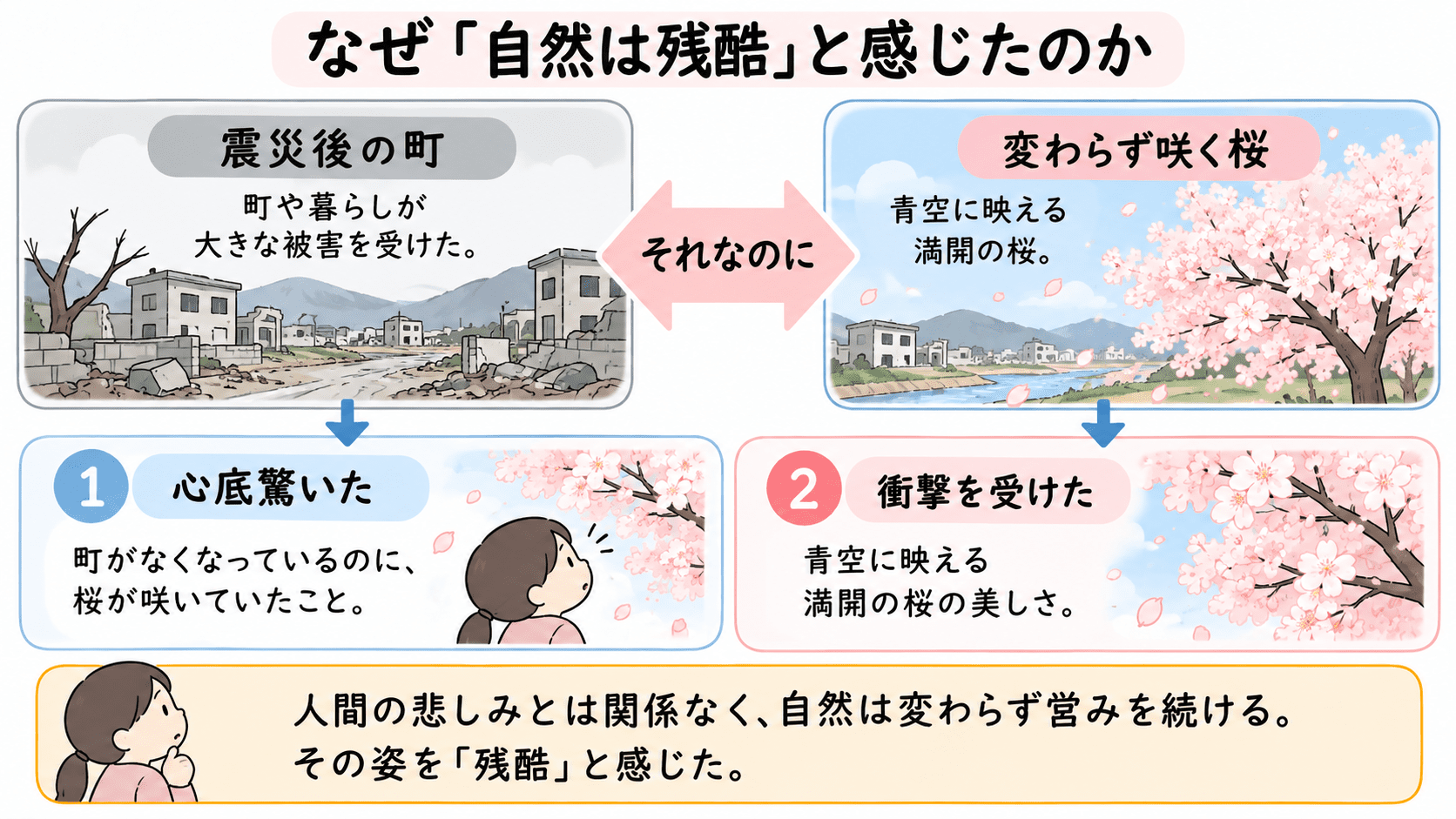 「律儀な桜」で筆者が自然を残酷と感じた理由と、「心底驚いた」「衝撃を受けた」の違いを示した図解