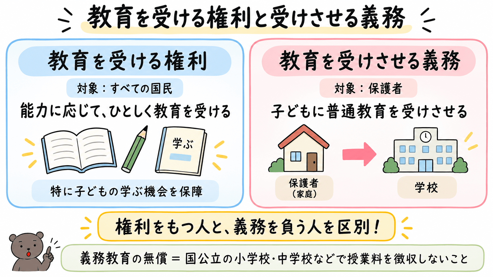 教育を受ける権利は国民がもつ権利であり、教育を受けさせる義務は保護者が子どもに普通教育を受けさせる義務であることを比較した図解。