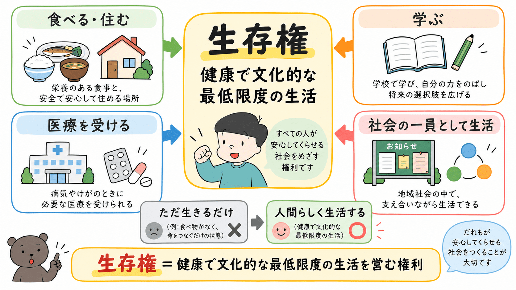生存権は、すべての国民が健康で文化的な最低限度の生活を営む権利であることを示した図解。