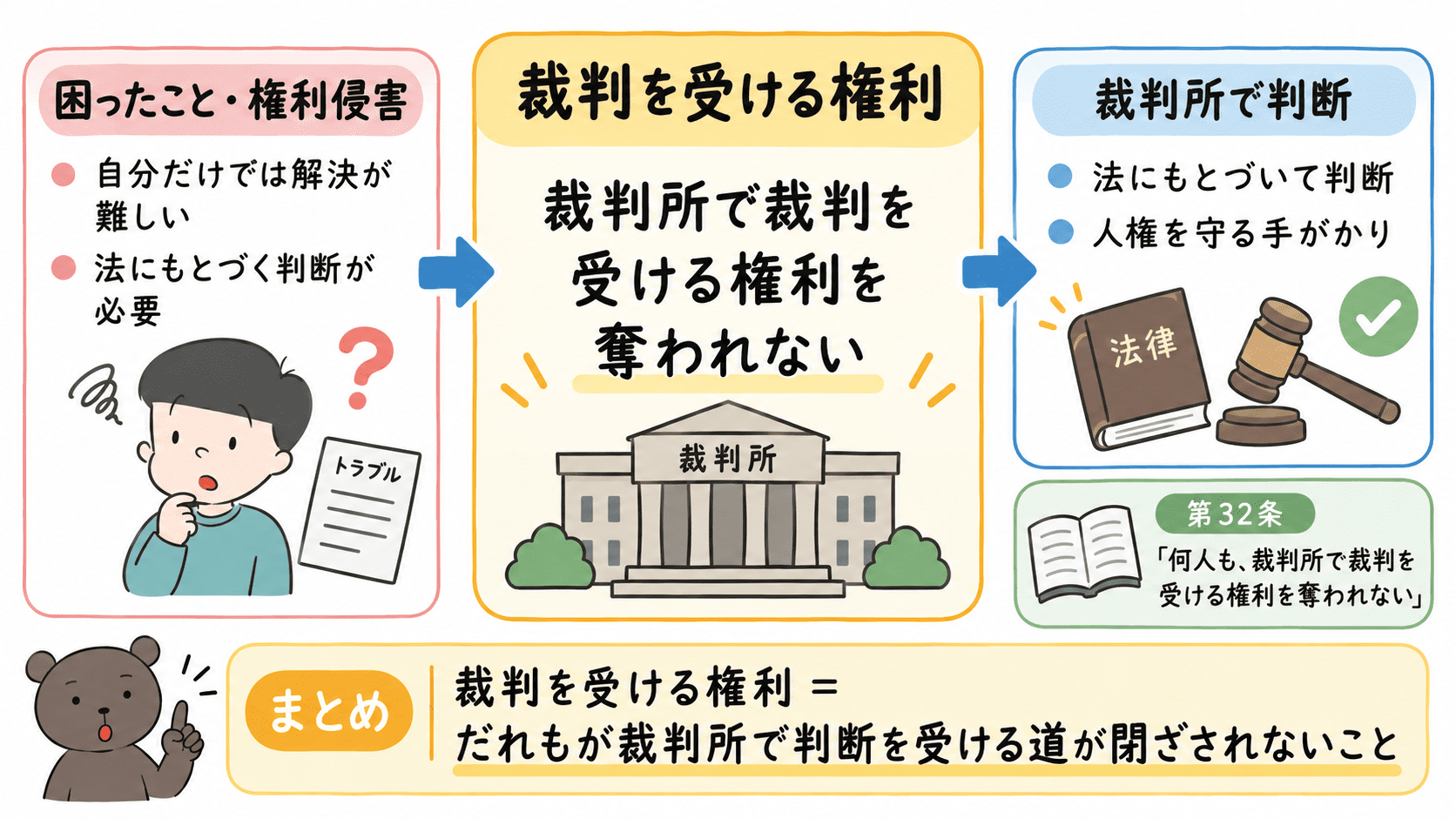 裁判を受ける権利は、だれもが裁判所で裁判を受ける権利を奪われないという権利であることを示した図解。