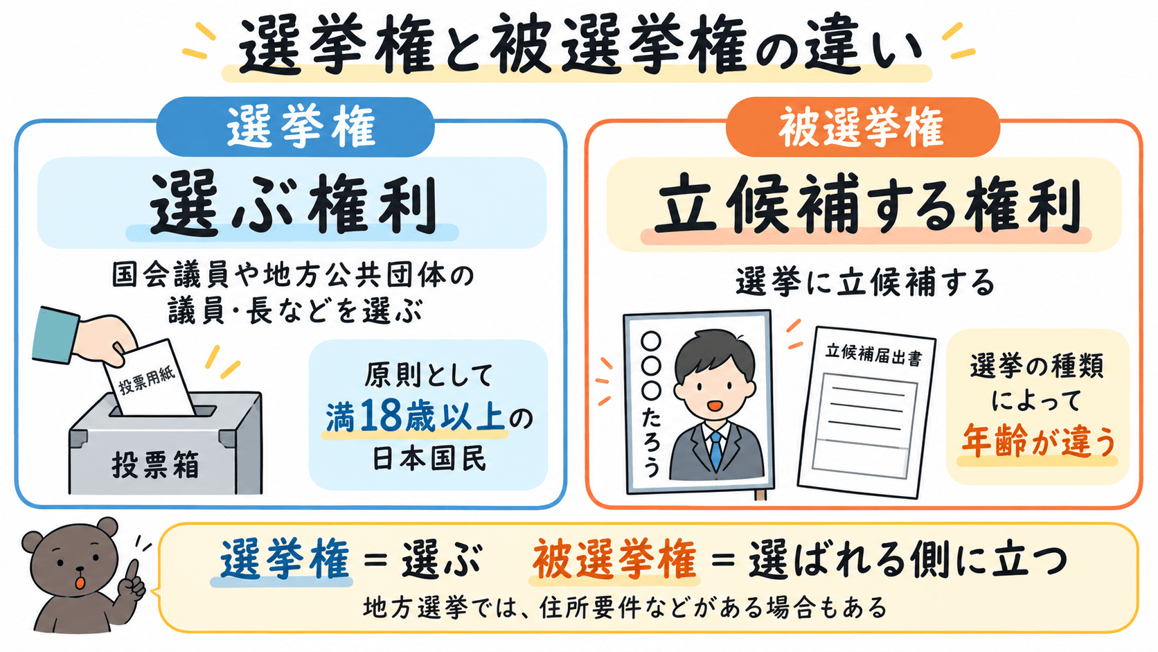 選挙権は代表者を選ぶ権利、被選挙権は選挙に立候補する権利であることを比較した図解。
