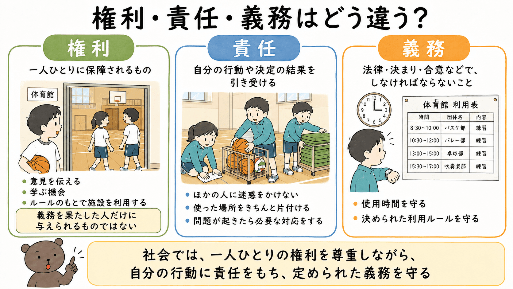 権利・責任・義務の意味と違いを、学校の体育館利用を例に整理した図