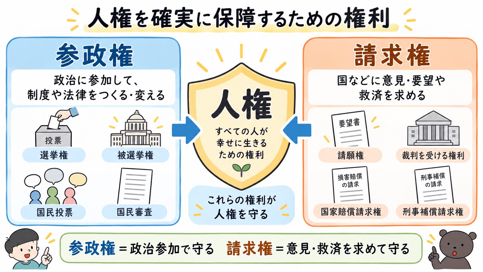 人権を確実に保障するための権利として、政治に参加する参政権と、国などに行為や救済を求める請求権を整理した図解。