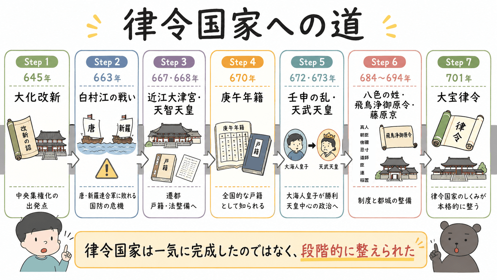 大化改新、白村江の戦い、天智天皇の改革、壬申の乱、天武天皇、持統天皇、大宝律令へと続く律令国家形成の流れを示す図解