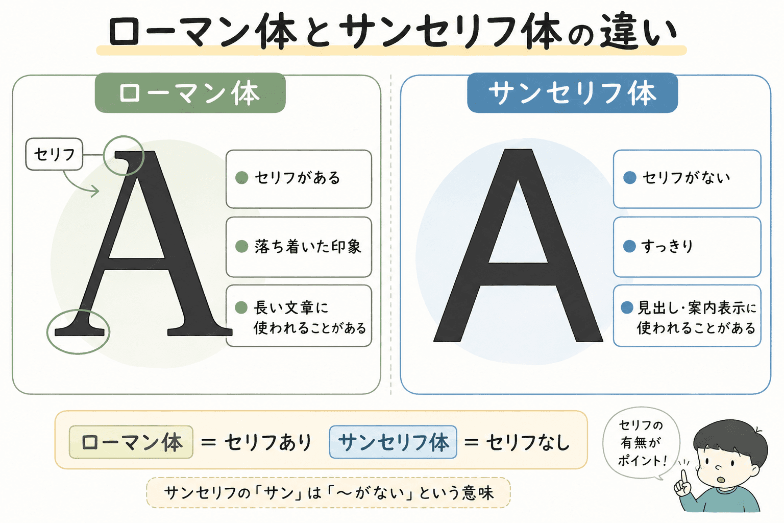ローマン体はセリフがあり、サンセリフ体はセリフがないことを英字のAで比較した中学美術の図解。