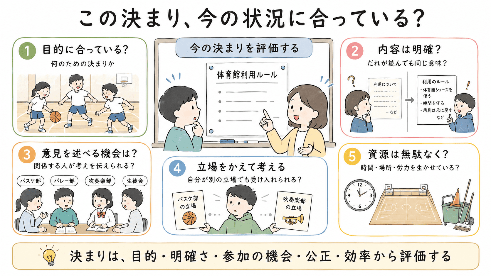 決まりを評価するときに、目的に合っているか、内容が明確か、意見を述べる機会があるか、立場をかえても受け入れられるか、資源が無駄なく使われているかを考えることを示した図解