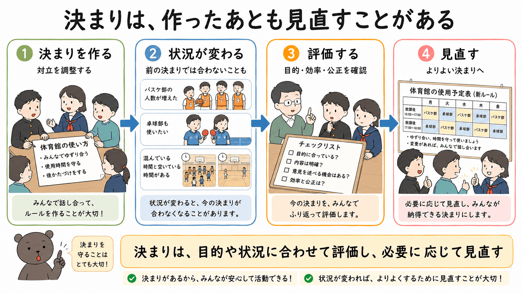 決まりは一度作ったら終わりではなく、状況の変化に応じて目的に合っているかを評価し、必要に応じて見直すことを示した中学公民の図解