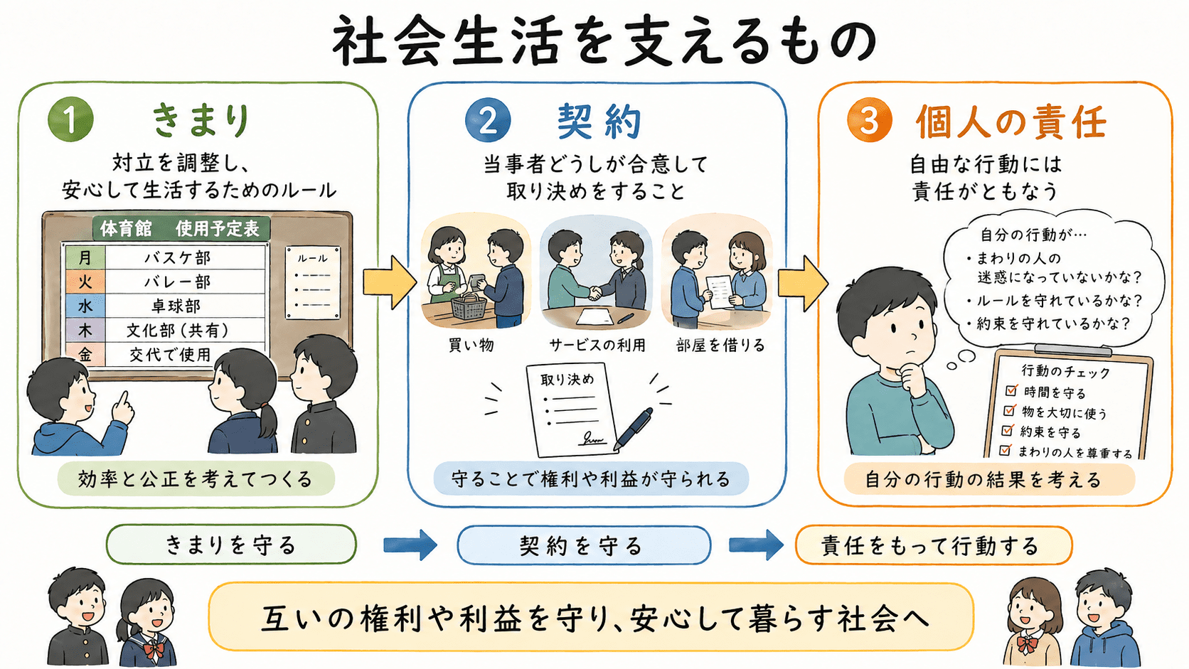 社会生活では、きまりが対立を調整し、契約を守ることで互いの権利や利益が守られ、自由には個人の責任がともなうことを示した中学公民の図解