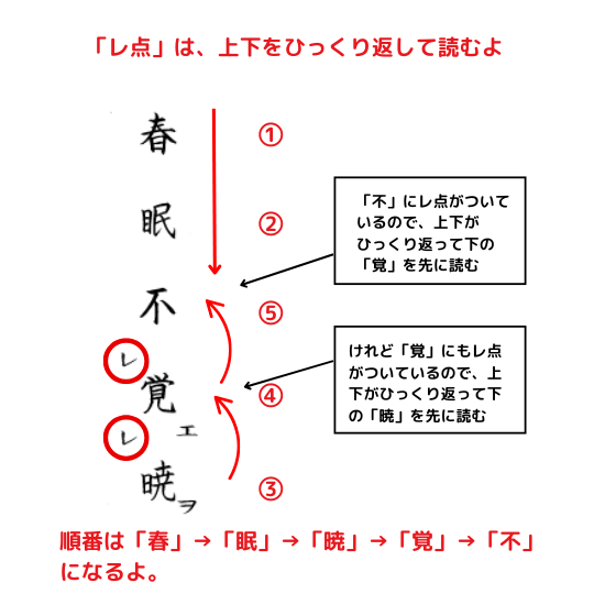 漢詩の「レ点」の読み方を説明している図解イラスト