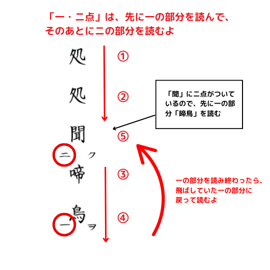 漢詩の「一・ニ点」の読み方を説明している図解イラスト