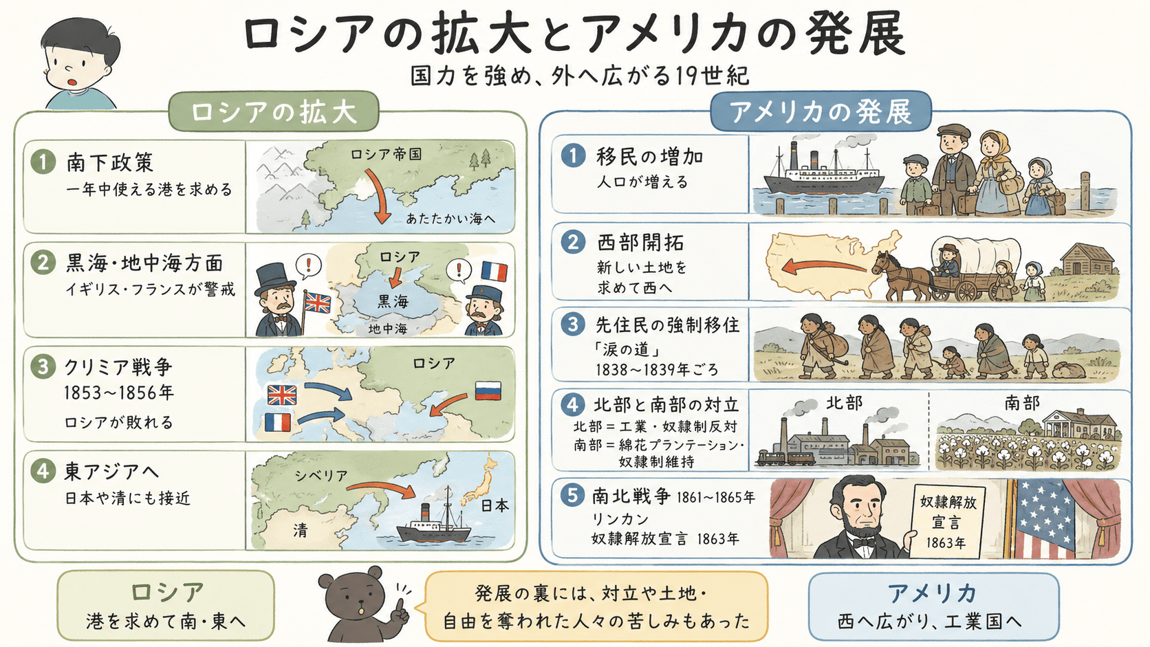 ロシアの南下政策、クリミア戦争、東アジア進出、アメリカの西部開拓、先住民の強制移住、南北戦争、リンカンの奴隷解放宣言を整理した中学歴史のテスト対策図解
