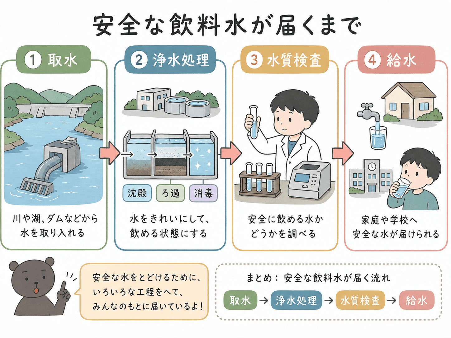 安全な飲料水が、取水・浄水処理・水質検査・給水の流れで家庭や学校に届くまでを示した図解