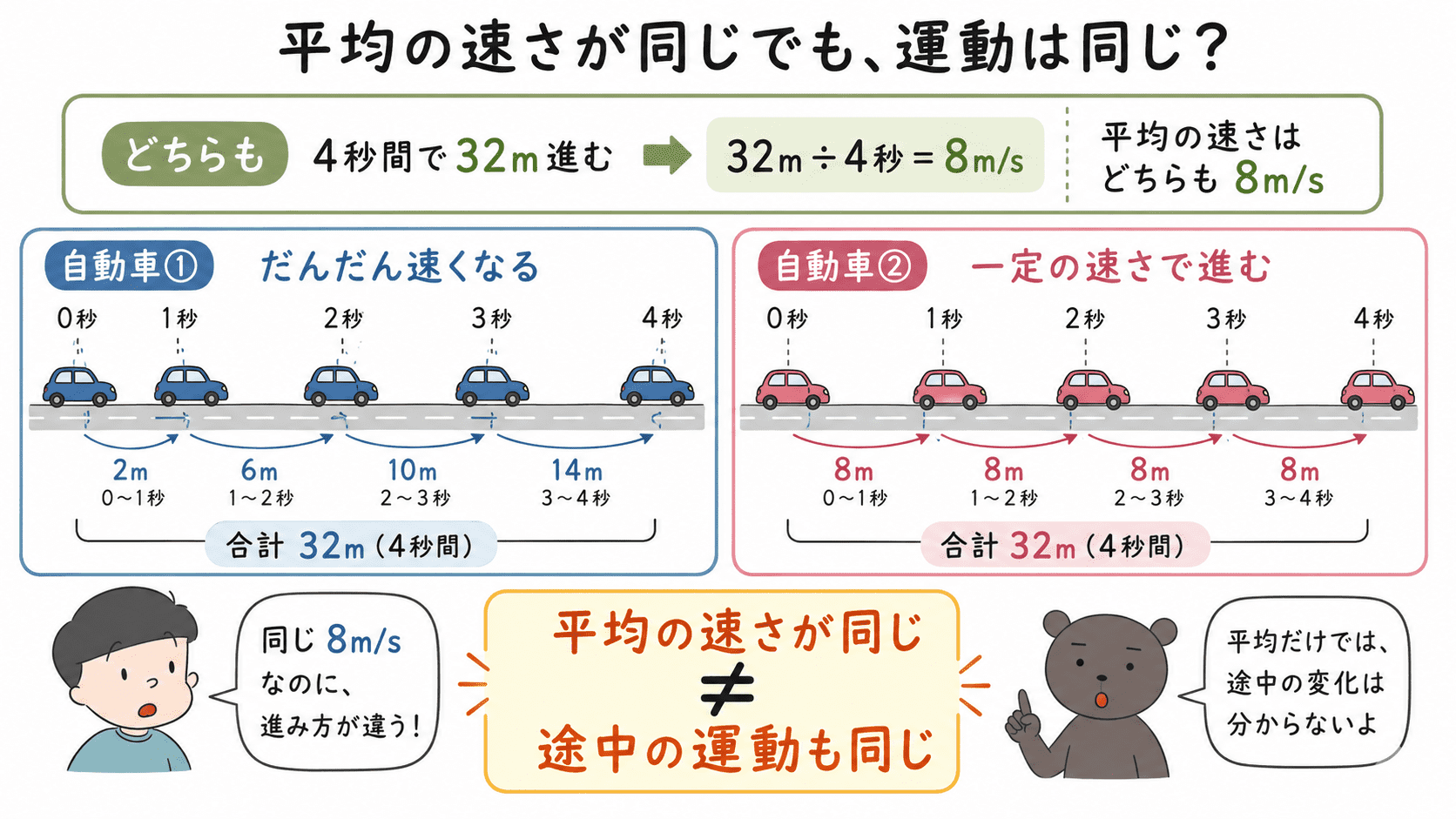どちらも4秒間で32m進み平均の速さは8m毎秒だが、一方は加速し、もう一方は一定の速さで進む2台の自動車を比較した図解