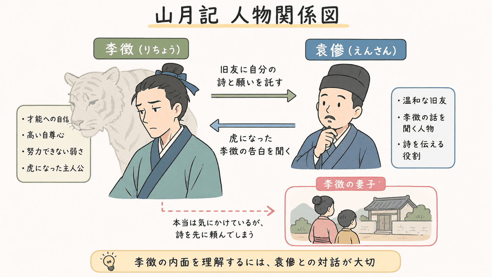 中島敦「山月記」の人物関係図。李徴、袁傪、李徴の妻子の関係と、それぞれの役割を整理している。