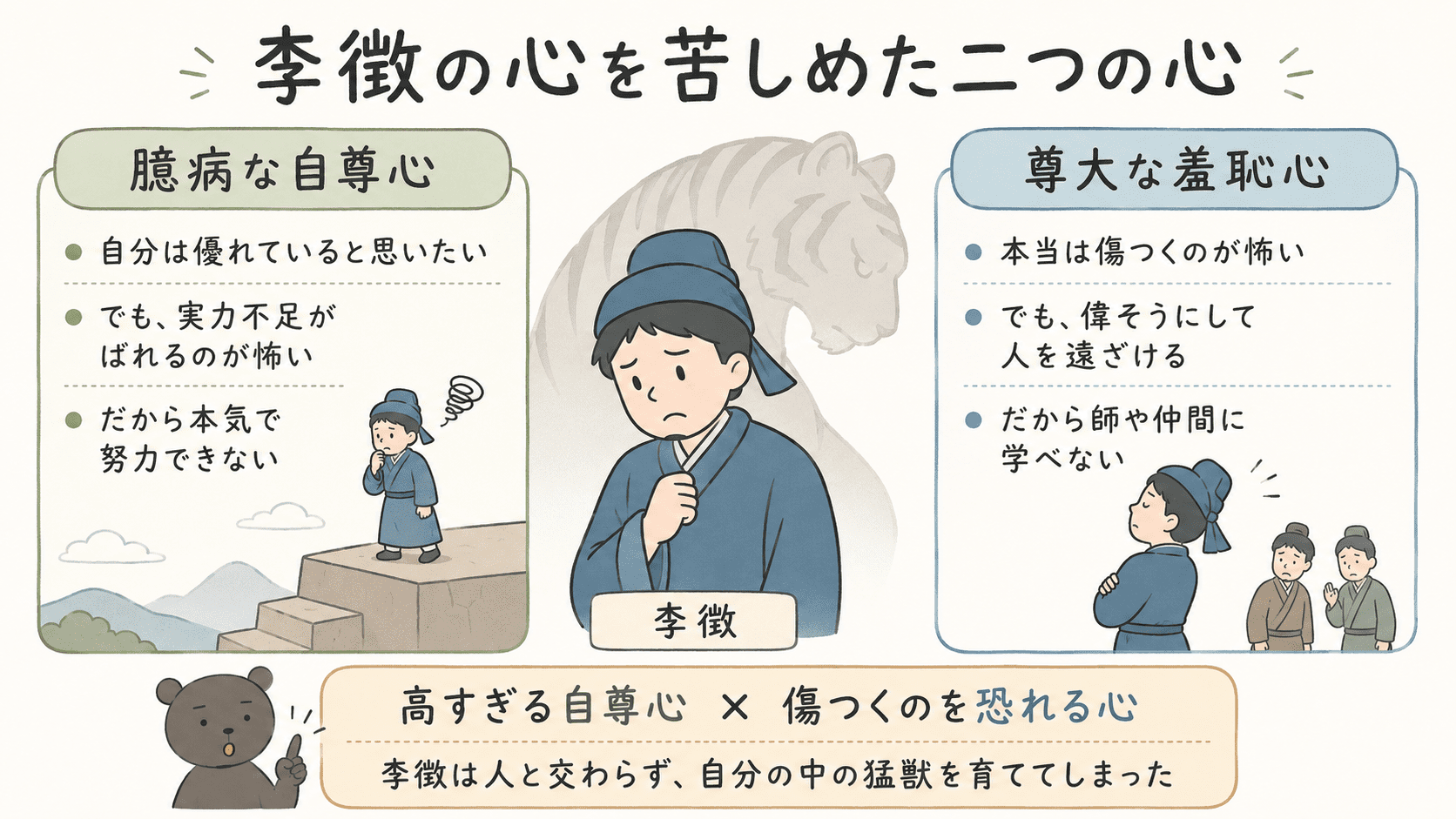 中島敦「山月記」の重要語句「臆病な自尊心」と「尊大な羞恥心」を、李徴の心の構造として整理した図解。