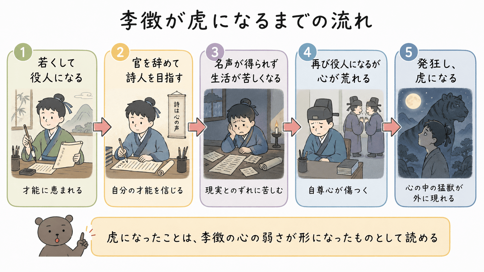 中島敦「山月記」で、李徴が虎になるまでの流れを、才能への自信、詩人としての挫折、再仕官、発狂、虎への変化として整理した図解。