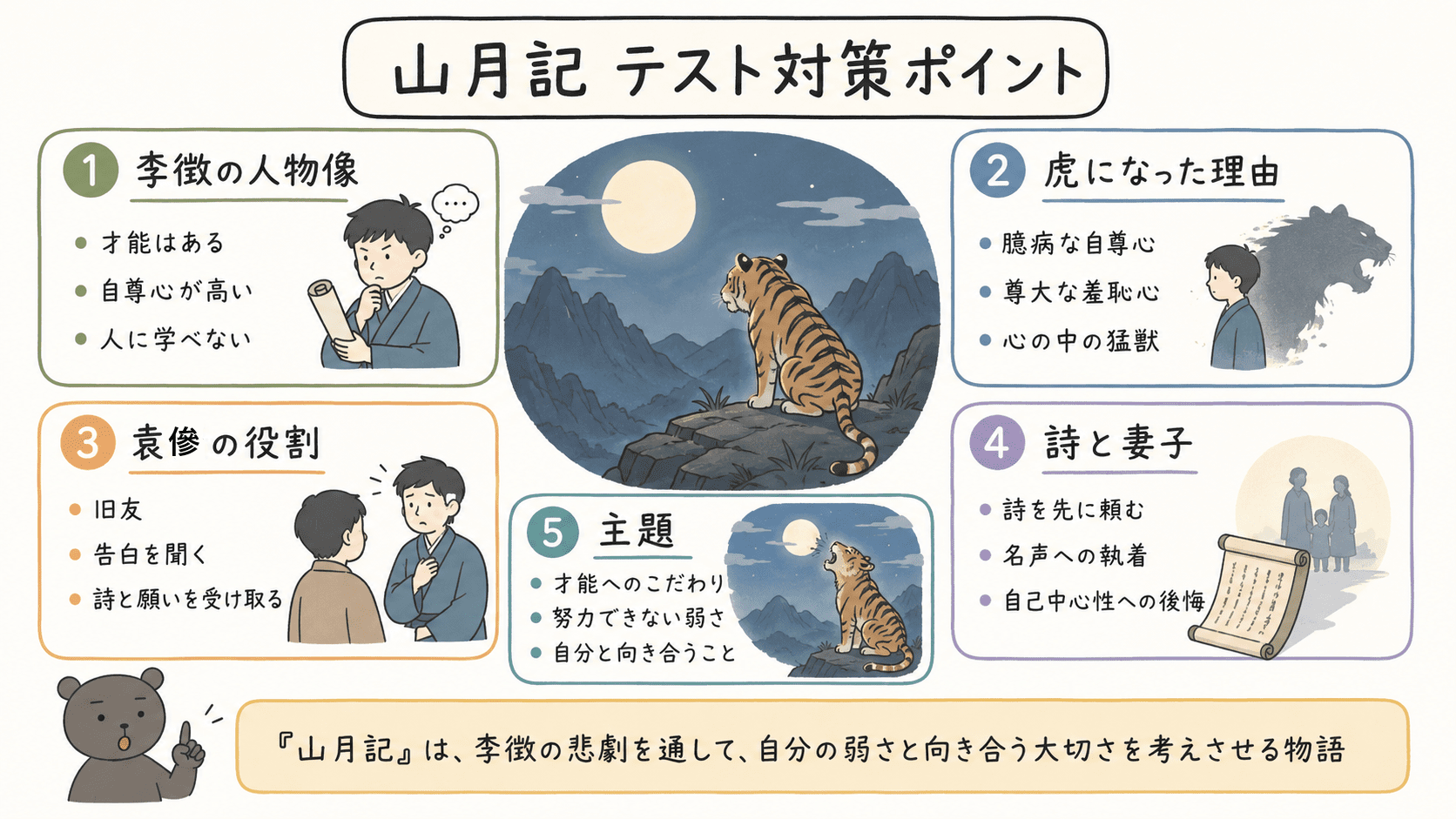中島敦「山月記」のテスト対策ポイントを、李徴の人物像、虎になった理由、重要語句、袁傪の役割、主題に分けて整理した図解。