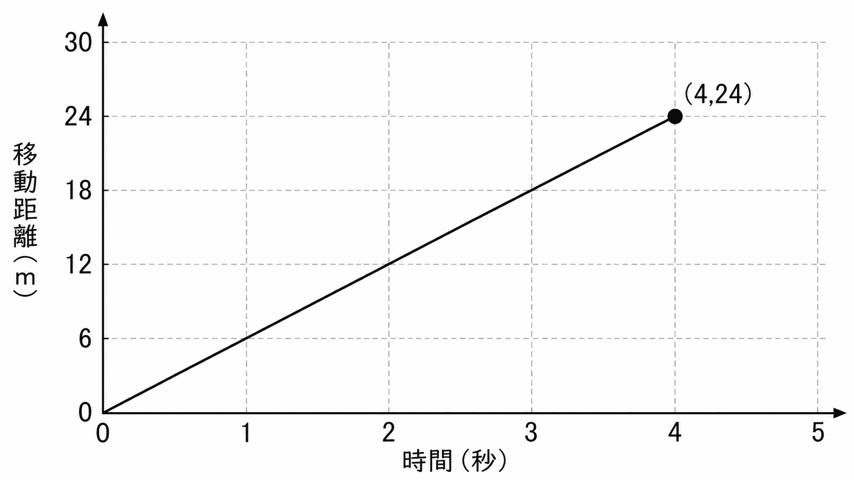 物体が4秒間で24メートル進むことを示した移動距離と時間のグラフ