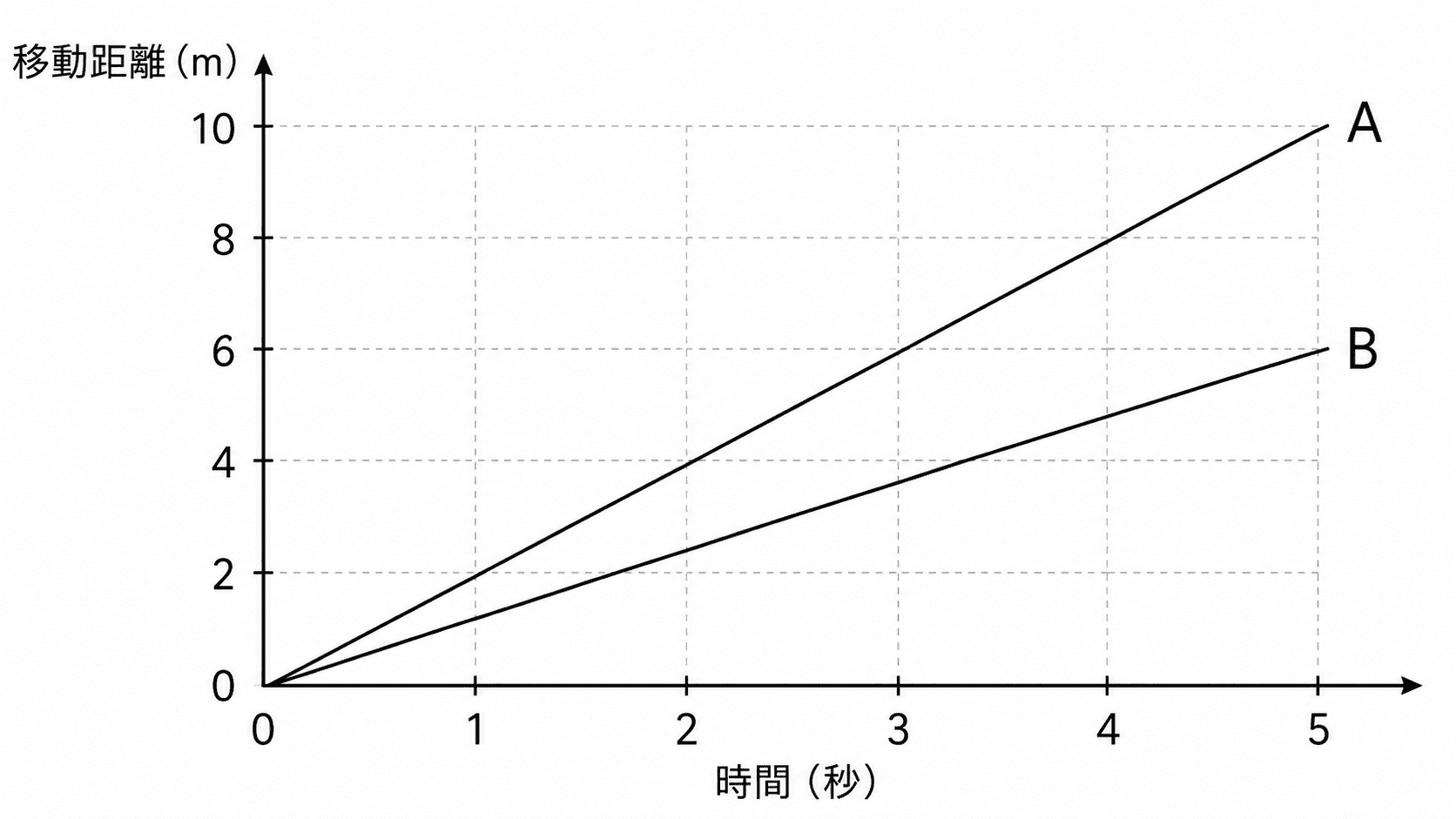 移動距離と時間のグラフに、傾きの異なる直線AとBが描かれた速さの比較問題
