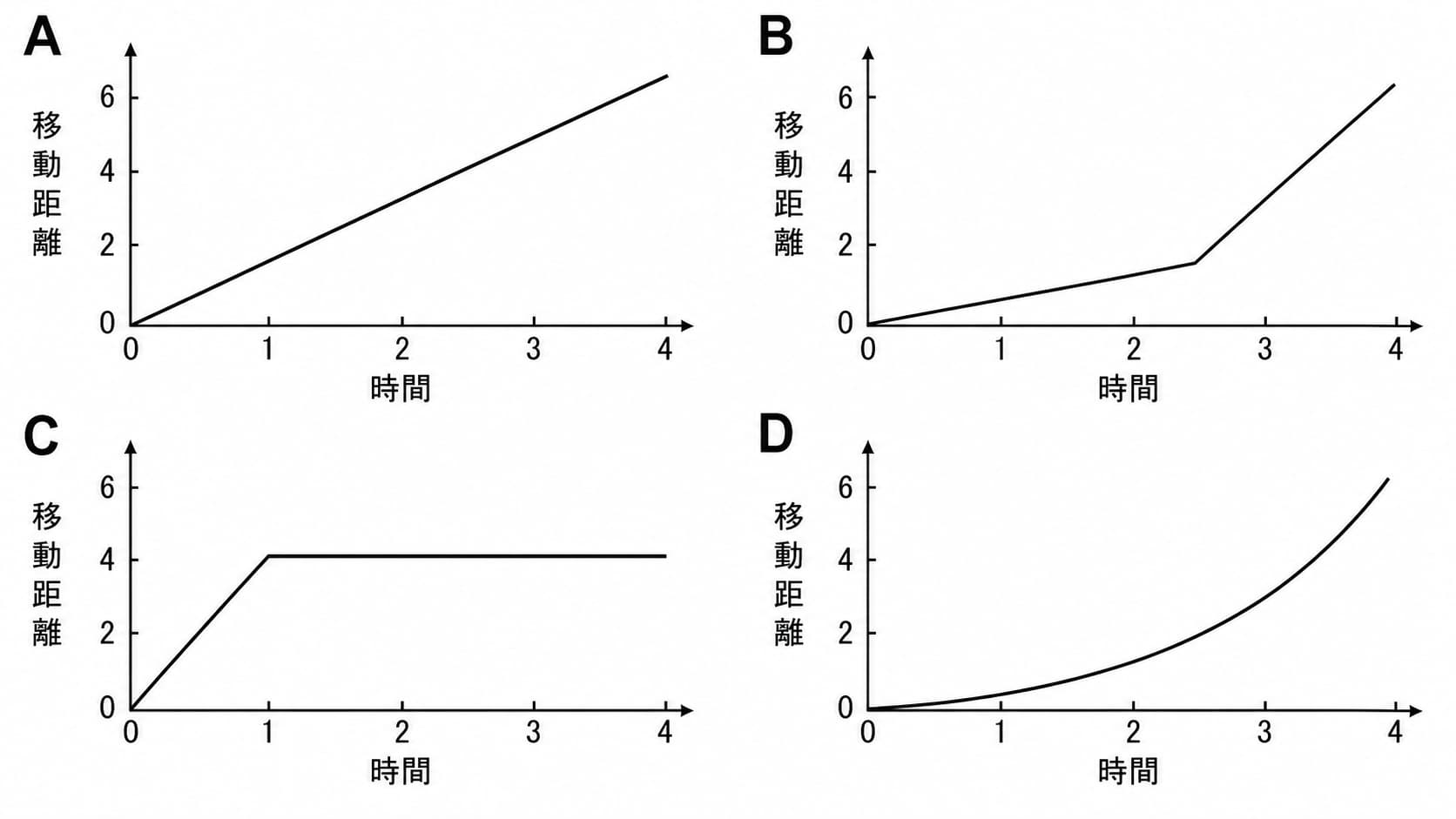 AからDまでの4つの移動距離と時間のグラフから、等速直線運動を表すものを選ぶ問題