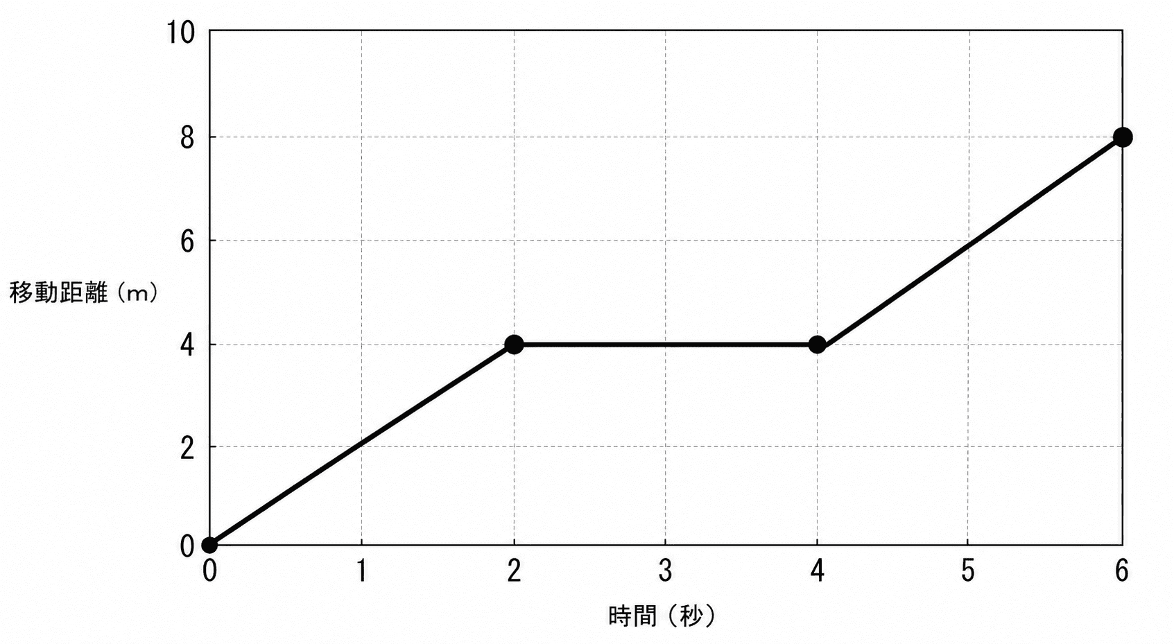 2秒から4秒まで移動距離が変わらず、物体が停止していることを示したグラフ