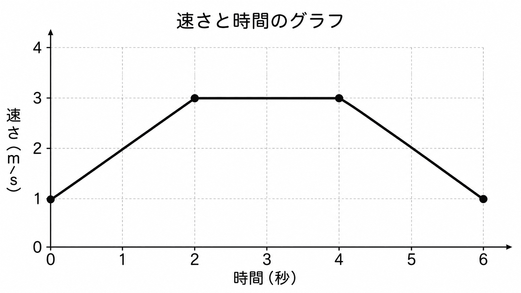 0秒から2秒は速さが増加し、2秒から4秒は一定、4秒から6秒は減少する速さと時間のグラフ