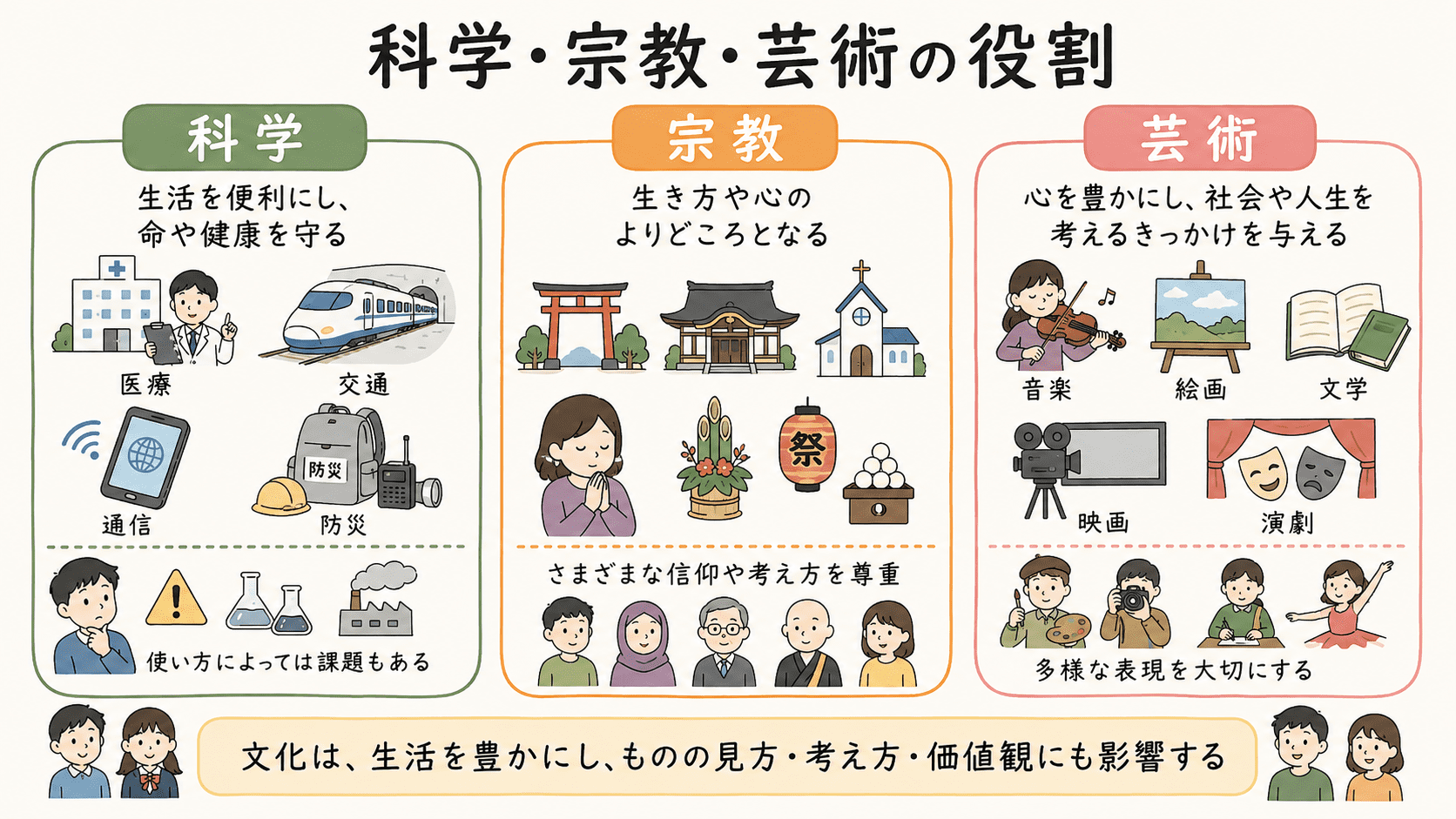 科学は生活を便利にし、宗教は心のよりどころとなり、芸術は心を豊かにすることを整理した中学公民の図解