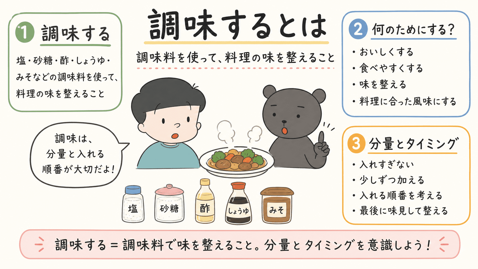 調味するとは、塩・砂糖・酢・しょうゆ・みそなどの調味料を使って料理の味を整えることであり、分量と入れるタイミングが大切であることを示した図解。
