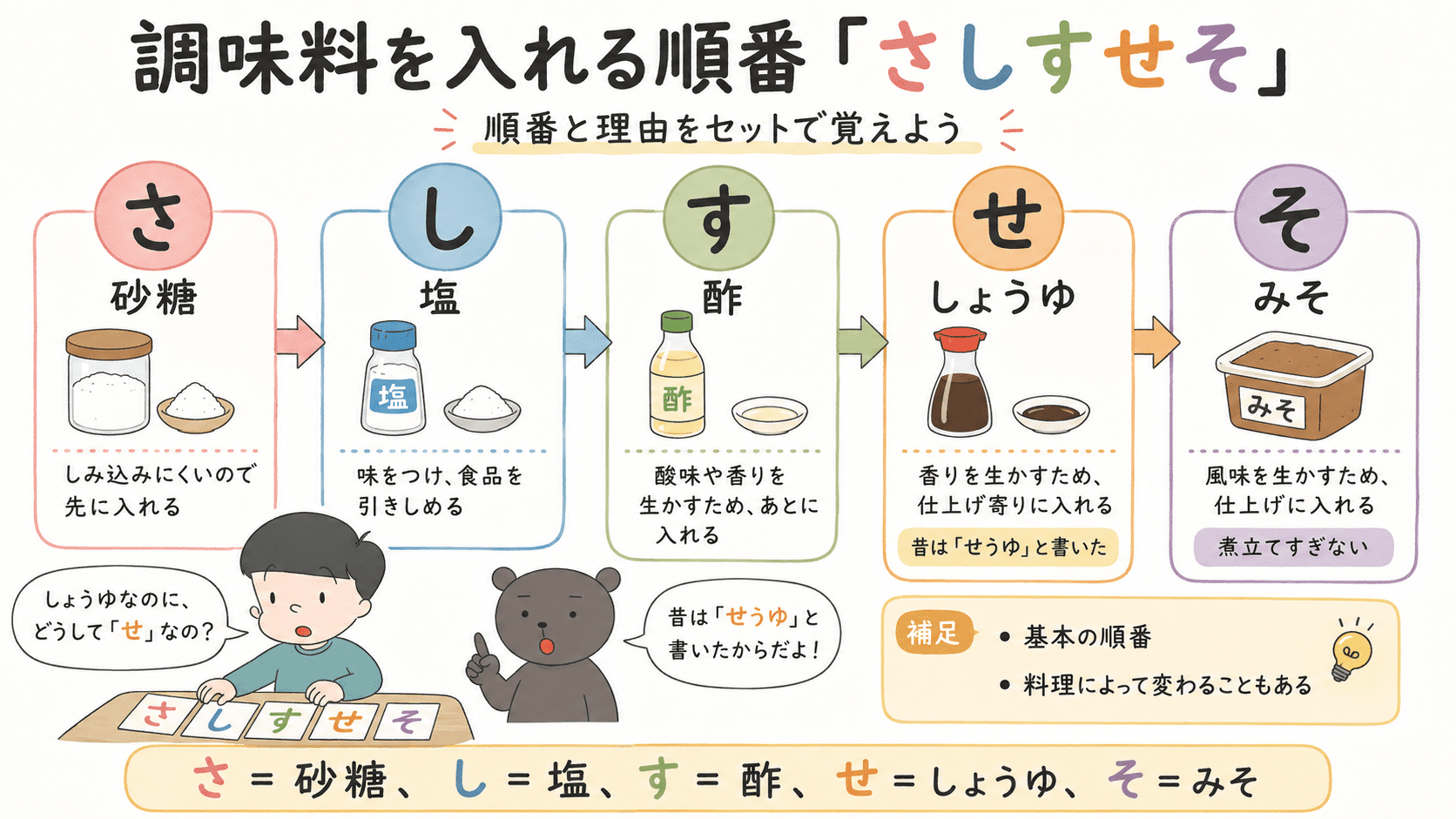 調味料を入れる基本の順番は、さが砂糖、しが塩、すが酢、せがしょうゆ、そがみそであることを、左から右への流れで示した図解。