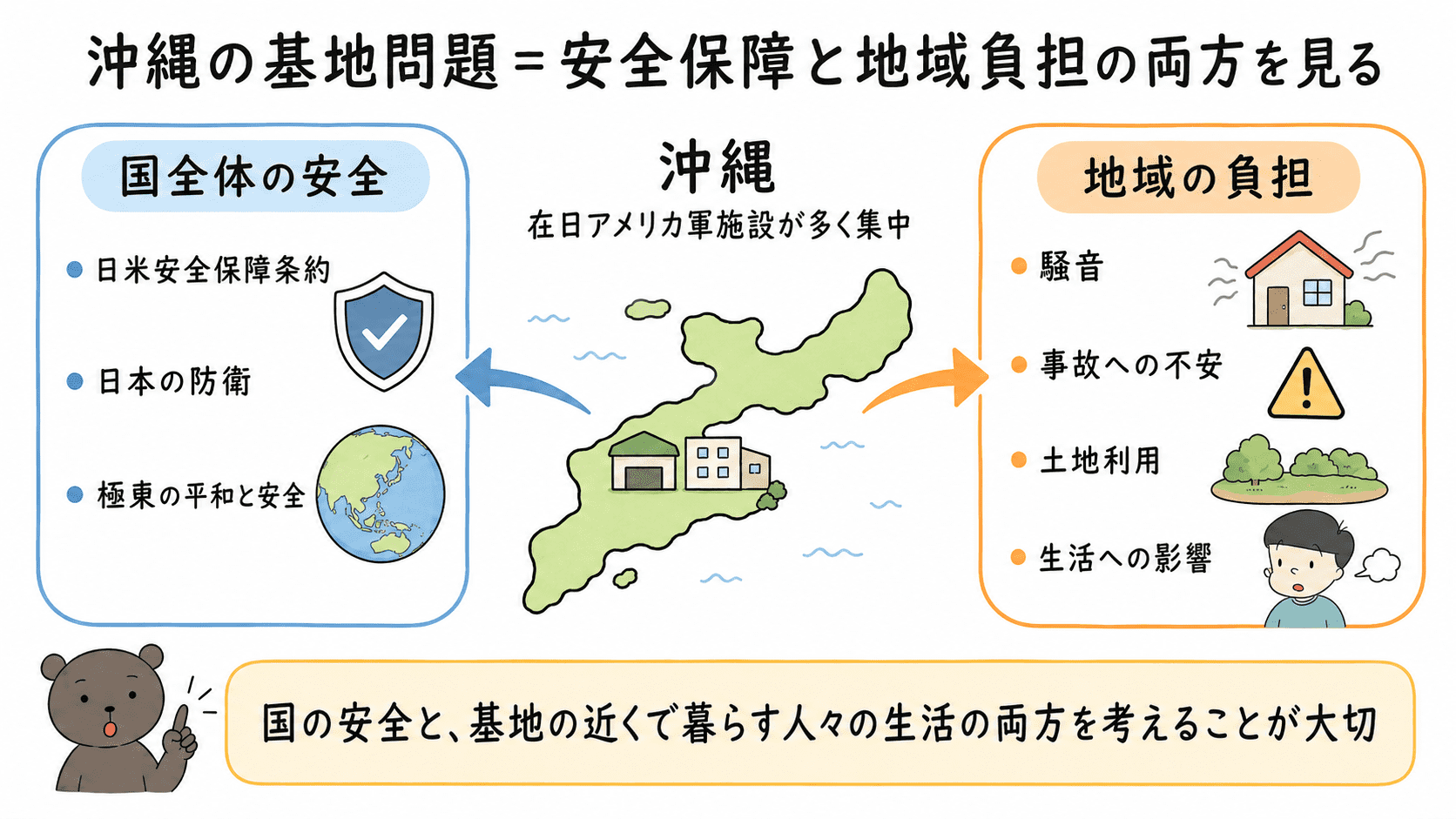 沖縄の基地問題について、国全体の安全保障と基地周辺の地域負担の両面から考える必要があることを示した図解