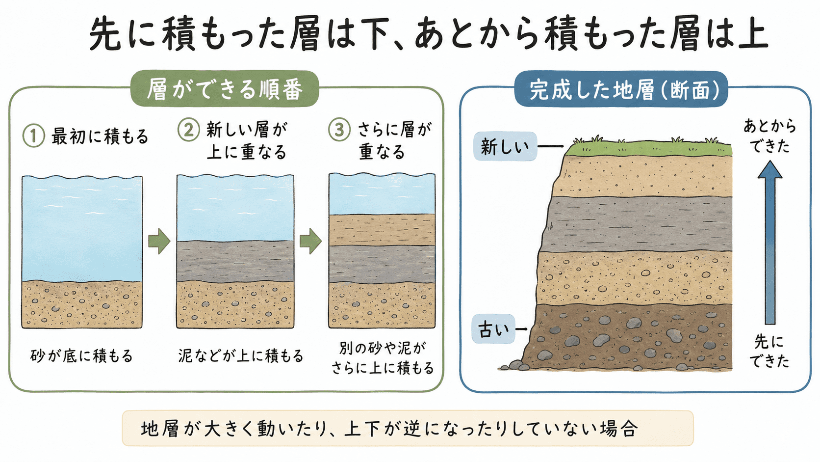 地層が逆転していない場合、先に積もった古い層が下、新しい層が上になることを示した図