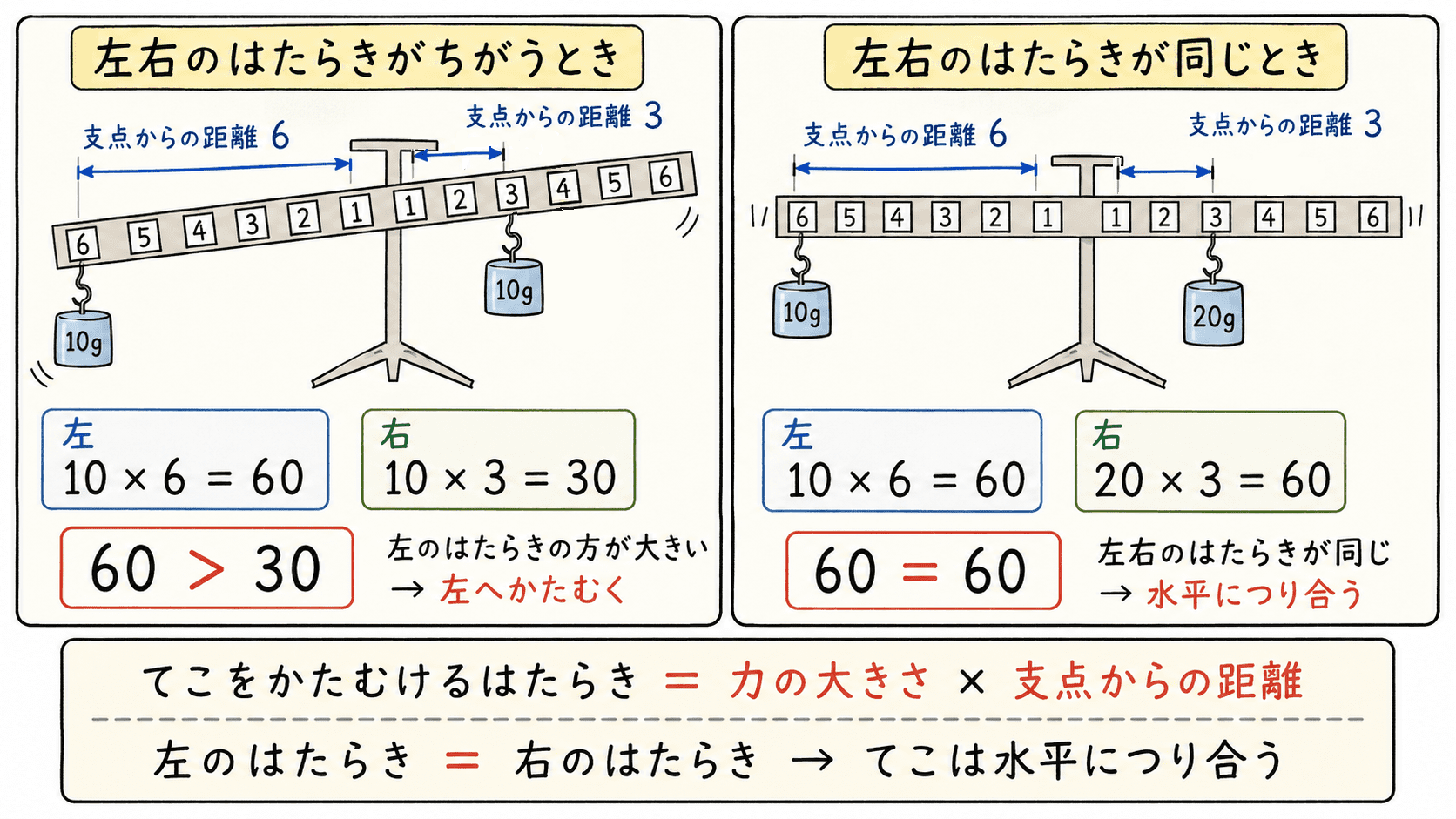 シーソーでは重さだけでなく支点からの距離もつり合いに関係することを3つの場面で示した図
