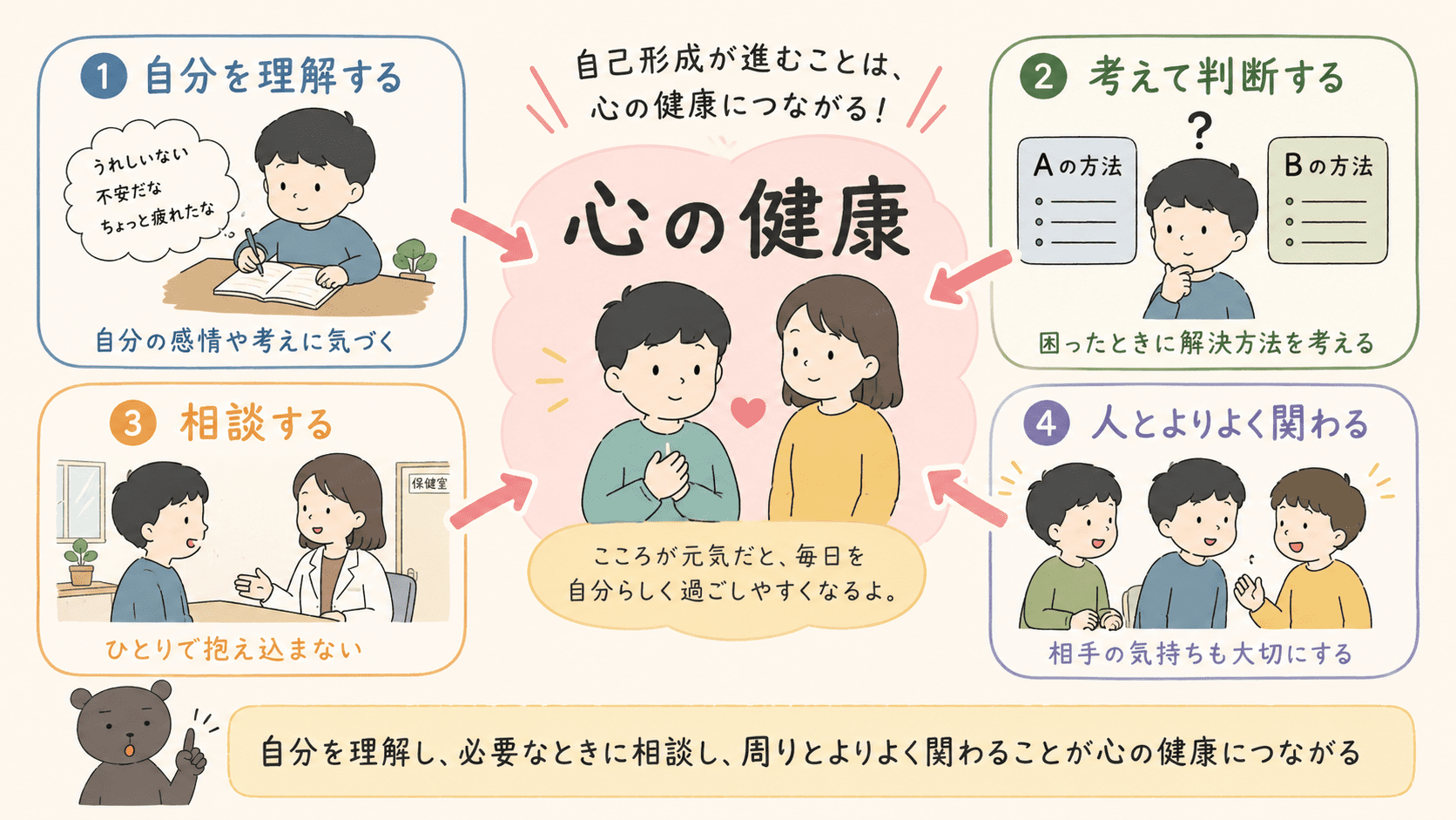 自己形成が進むことで、自分の感情に気づく、考えて判断する、相談する、周りとよりよく関わるなど、心の健康につながることを示した図解