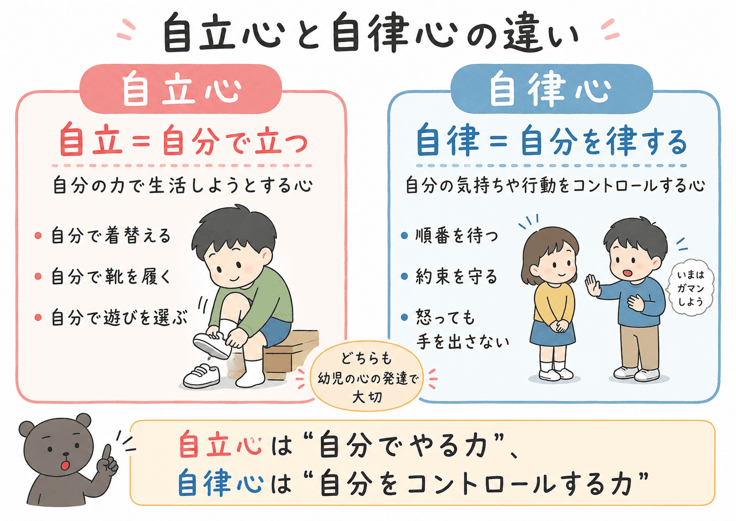 幼児の自立心と自律心の違いを、自分で生活する力と自分をコントロールする力として比較した図解