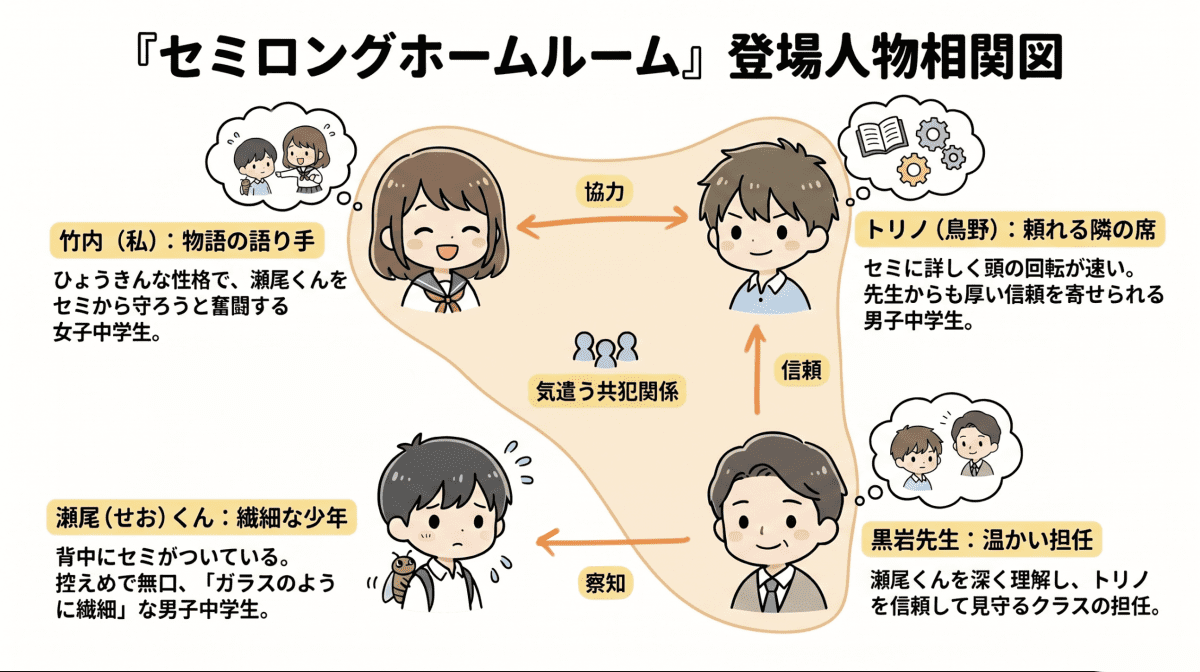 戸森しるこの「セミロングホームルーム」の登場人物相関図のイラスト