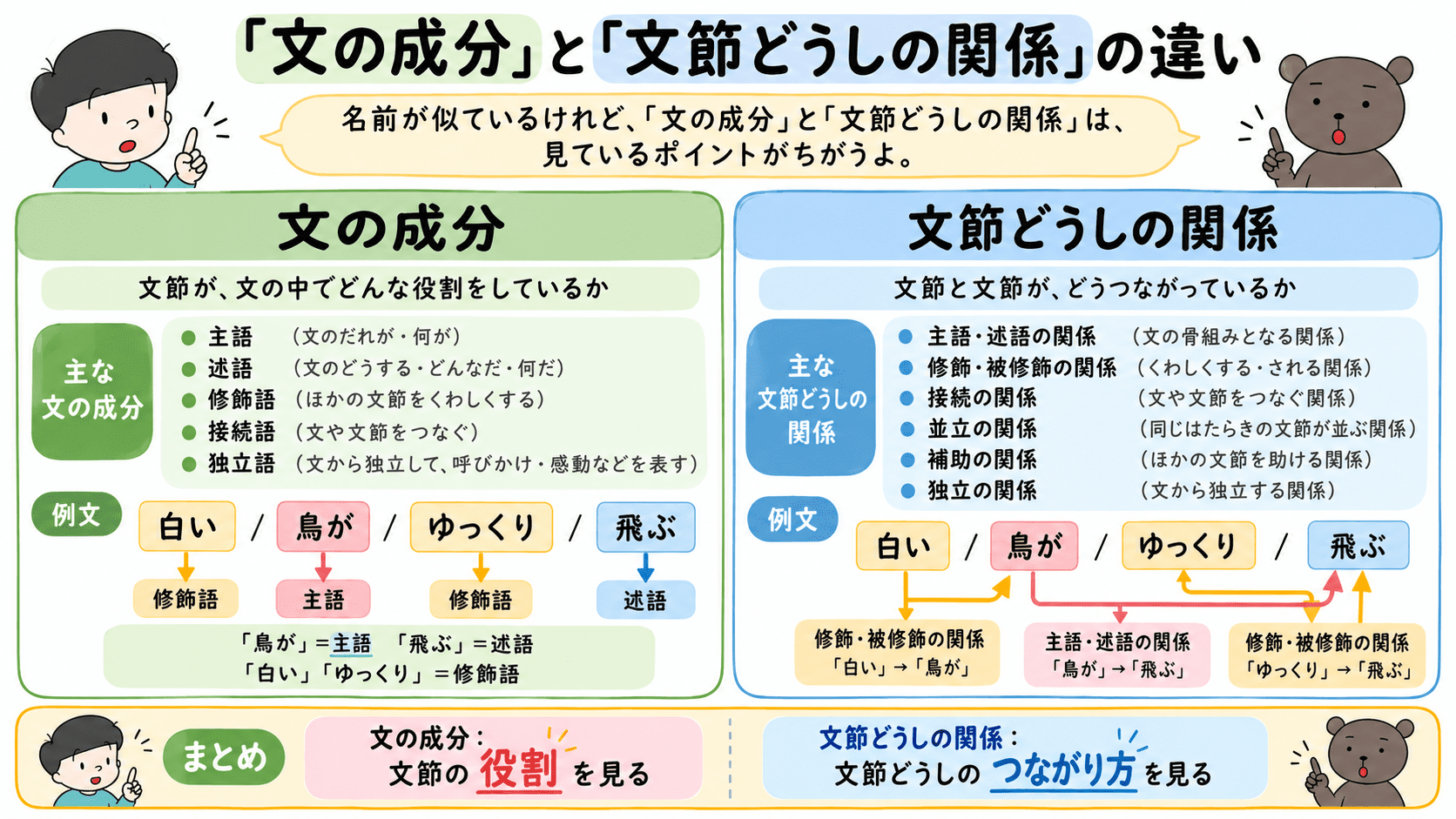 「文の成分」は文節の役割を表し、「文節どうしの関係」は文節と文節のつながり方を表すことを、同じ例文を使って比較した図。