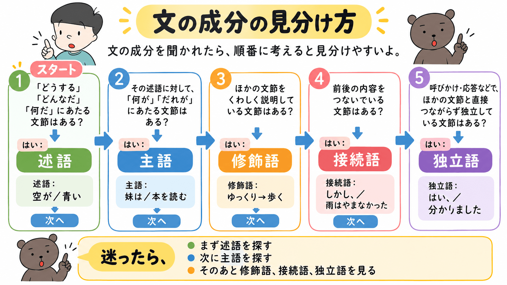 文の成分を見分けるために、まず述語を探し、次に主語、修飾語、接続語、独立語を順番に確認する方法を示したフローチャート図。