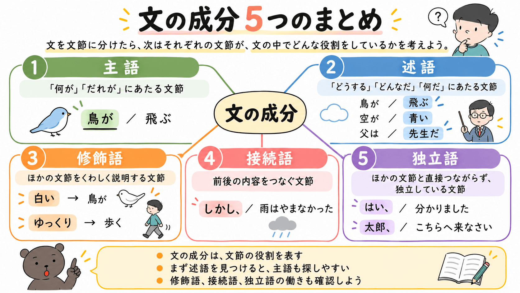 文の成分として、主語・述語・修飾語・接続語・独立語の5つを、それぞれの役割と例文つきでまとめた図。
