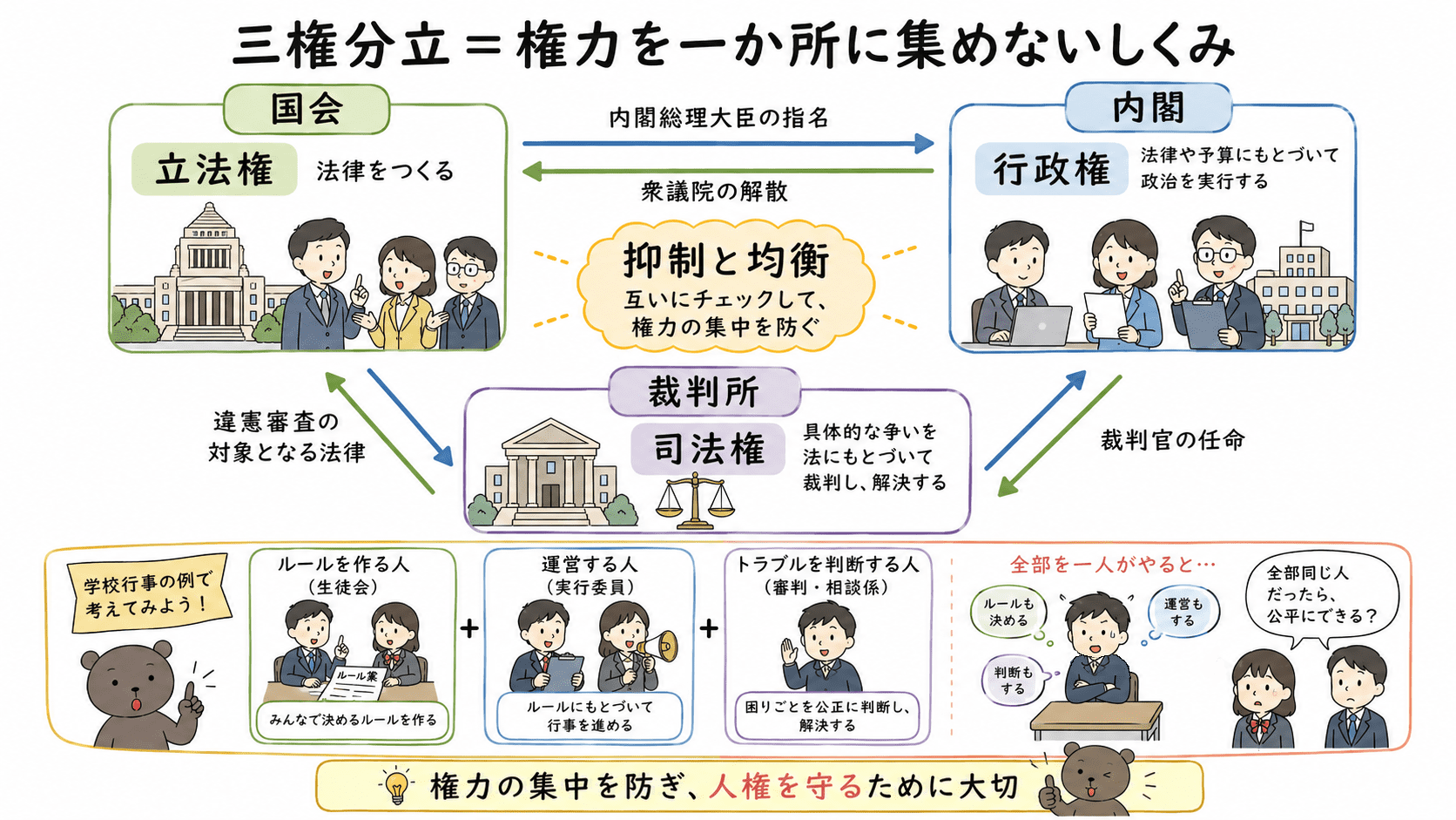 三権分立とは、立法権を国会、行政権を内閣、司法権を裁判所が担当し、互いにチェックし合って権力の集中を防ぐしくみであることを示した図解