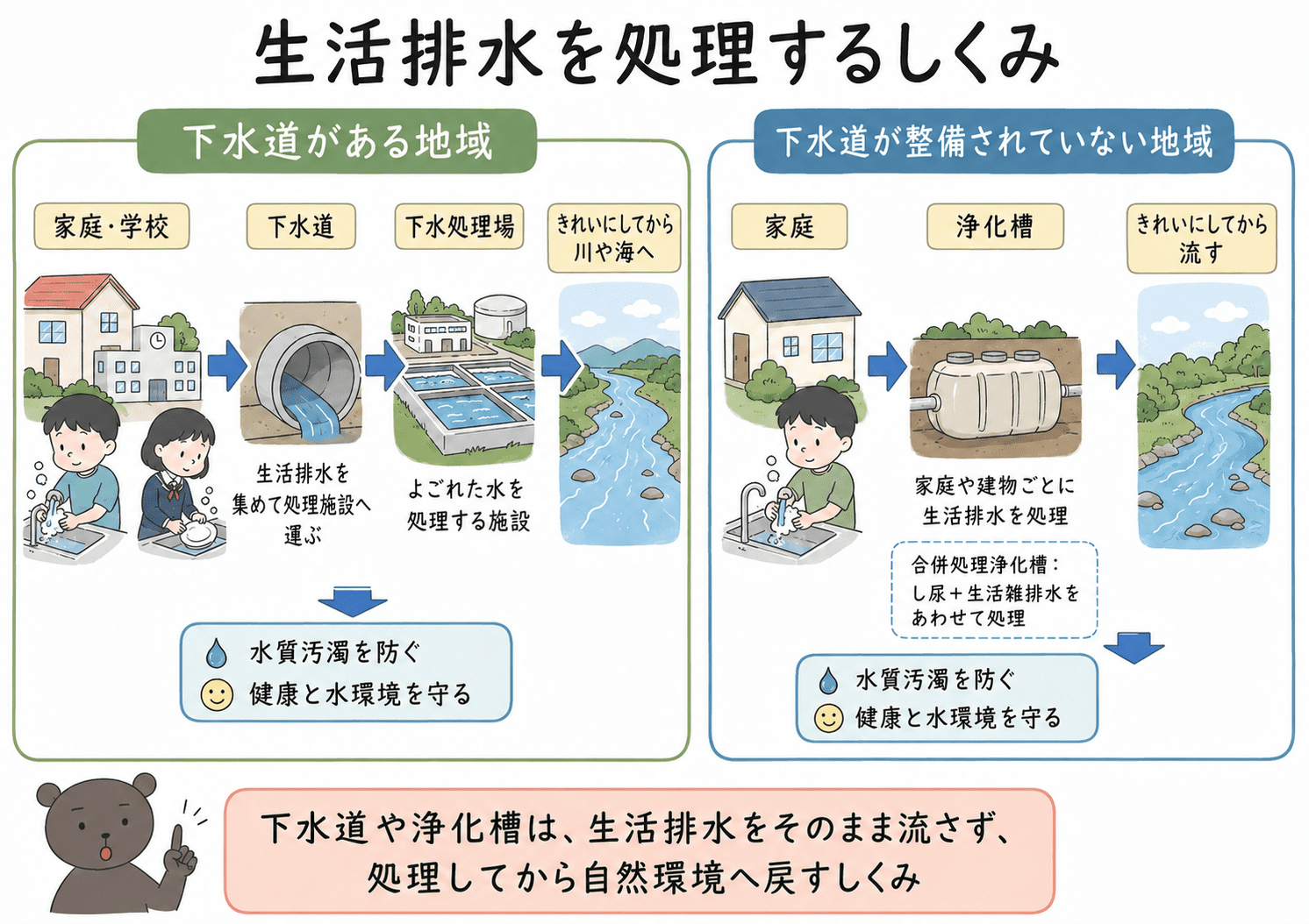 生活排水はし尿と生活雑排水を合わせたものであり、トイレ・台所・お風呂・洗濯などから出る汚れた水であることを示した図解