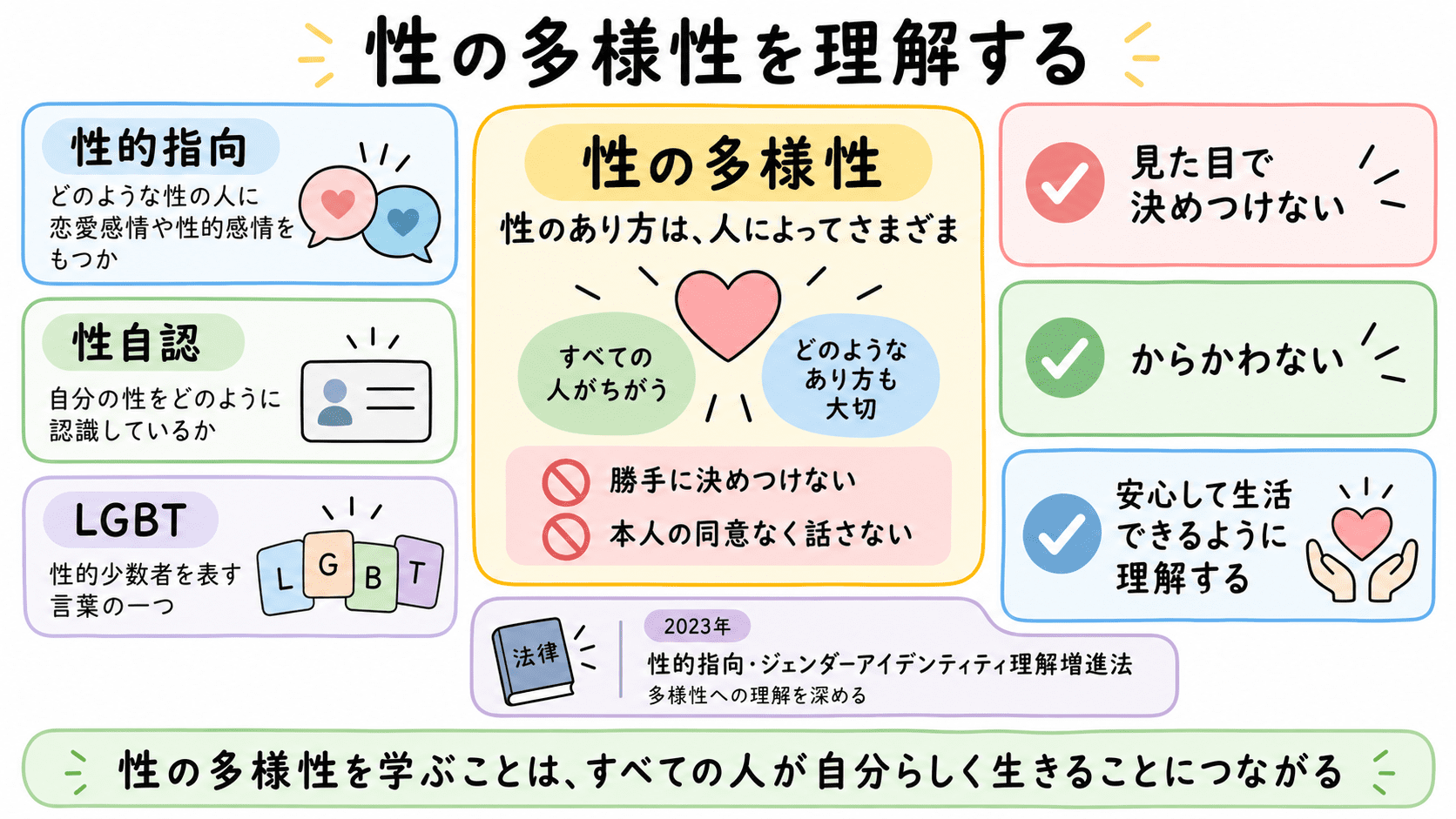 性の多様性とは、性的指向や性自認など性のあり方にはさまざまな形があり、相手を勝手に決めつけず、安心して生活できるよう理解を深めることが大切であると示した図解